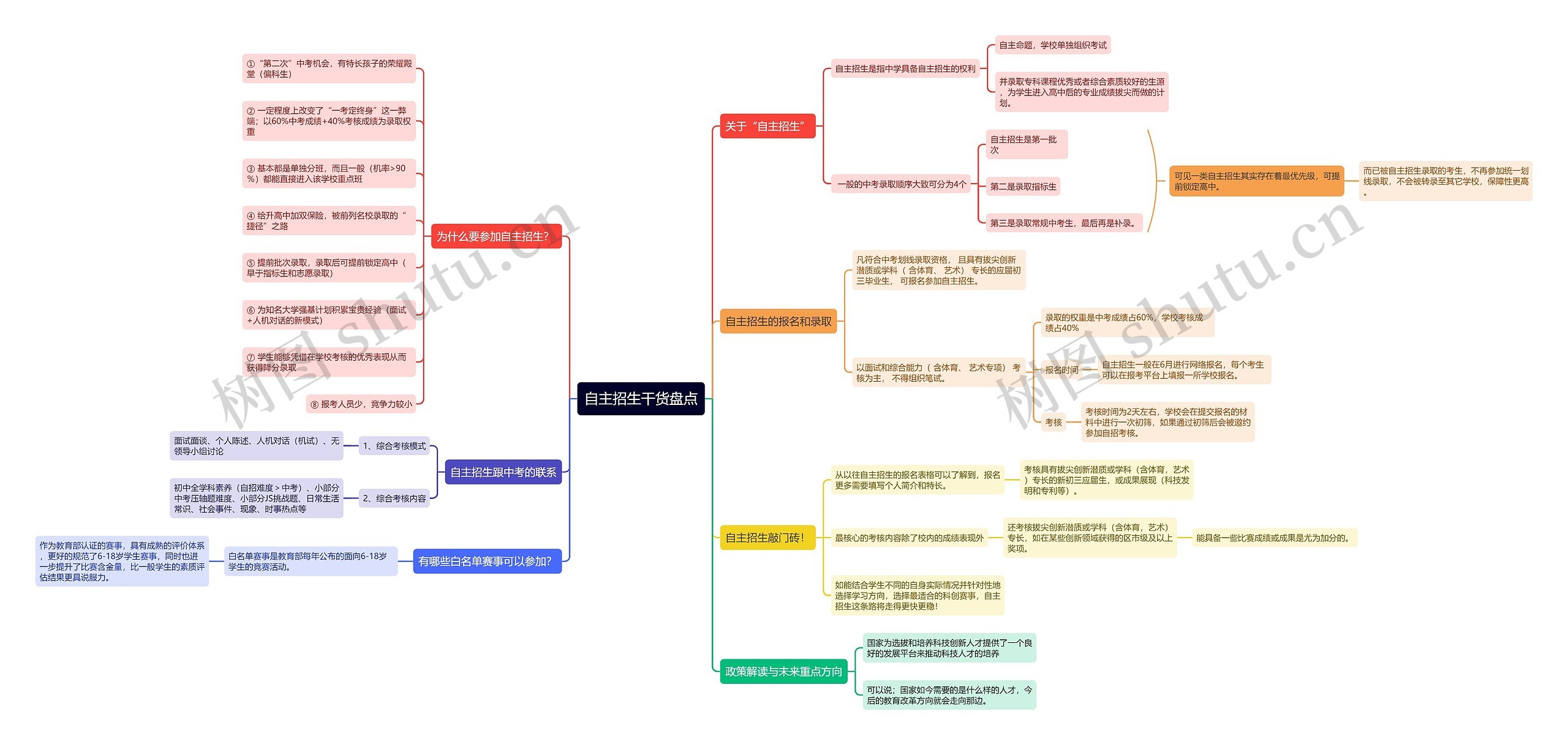 ﻿自主招生干货盘点思维导图