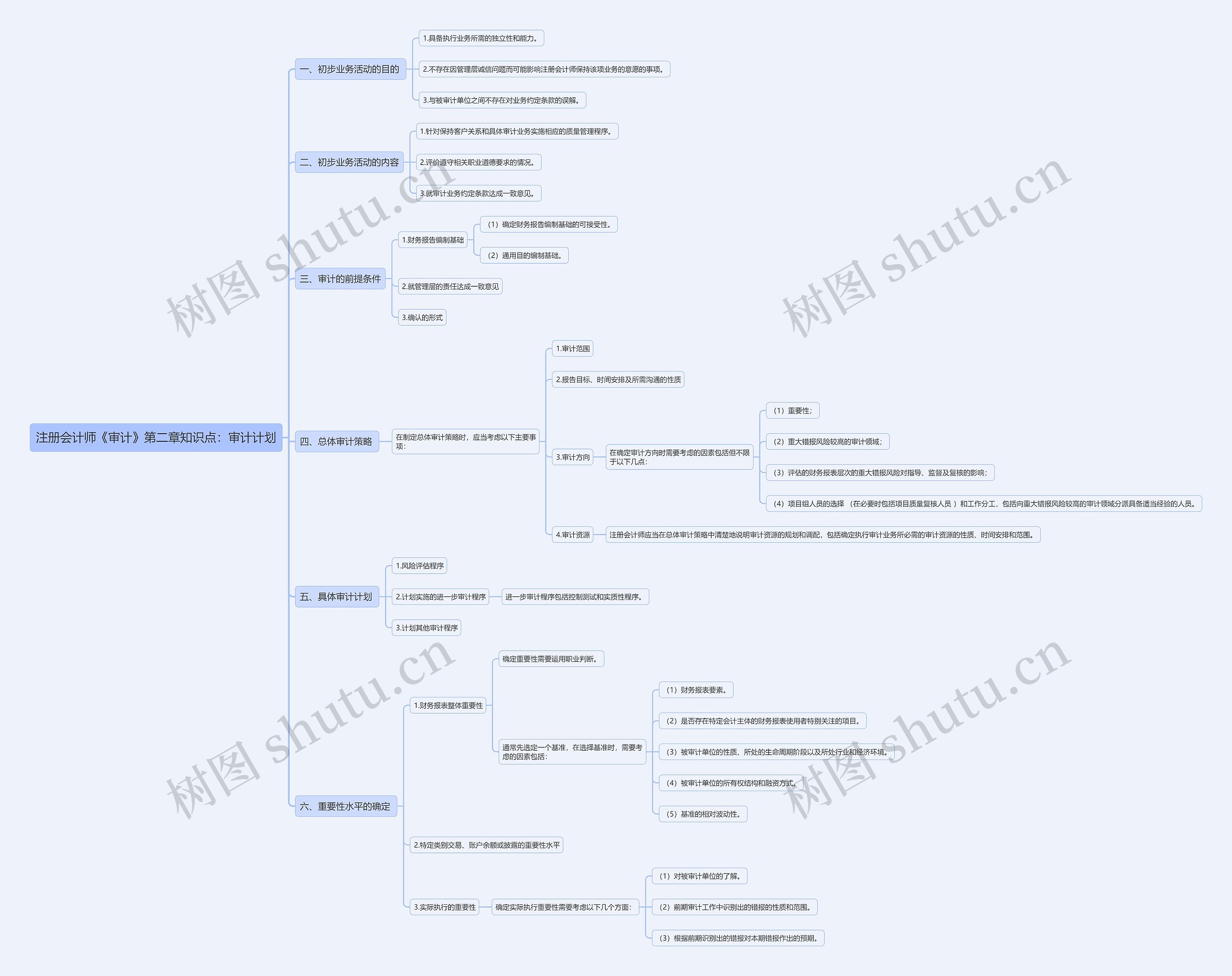 注册会计师《审计》第二章知识点：审计计划思维导图