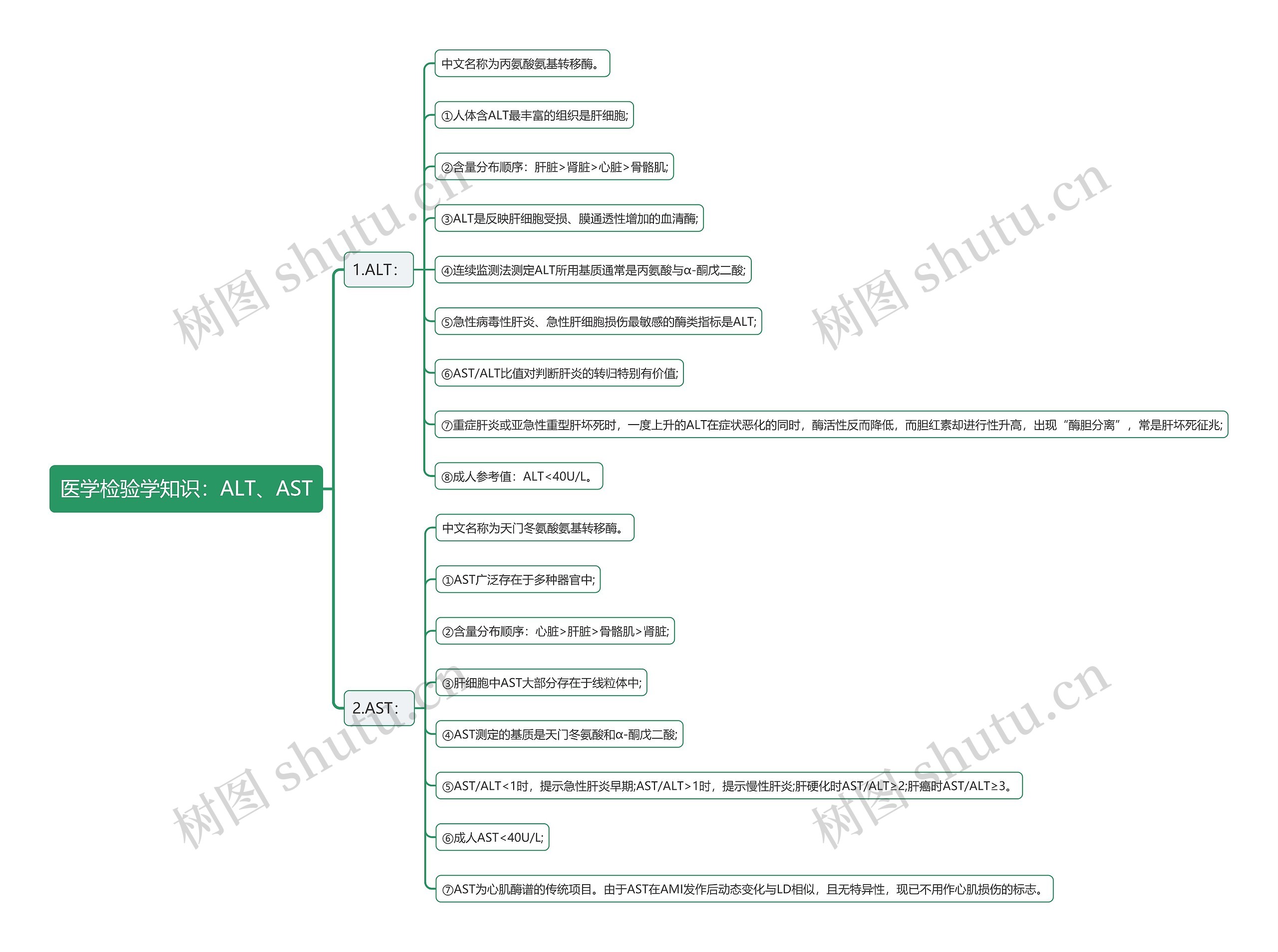 医学检验学知识：ALT、AST思维导图
