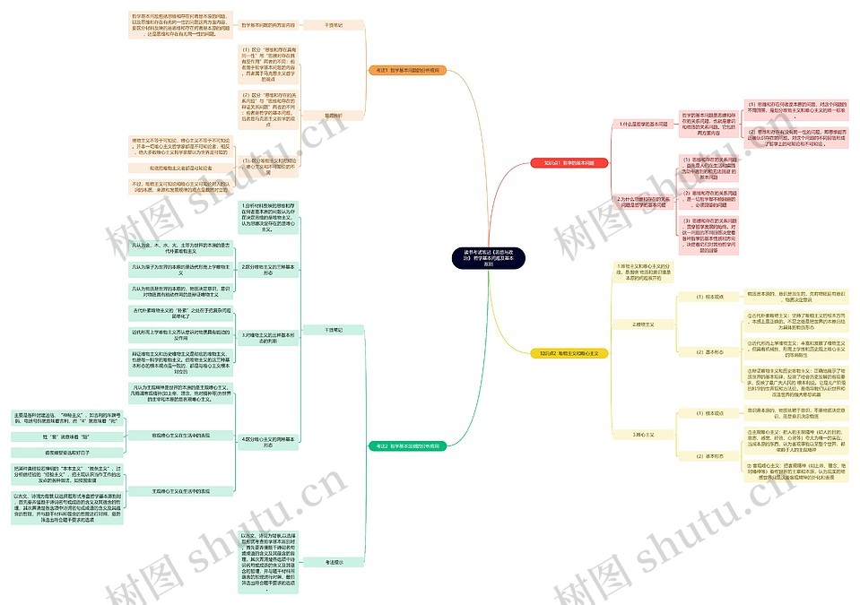 《思想与政治》 哲学基本问题及基本派别思维导图_编号t8483842-TreeMind树图