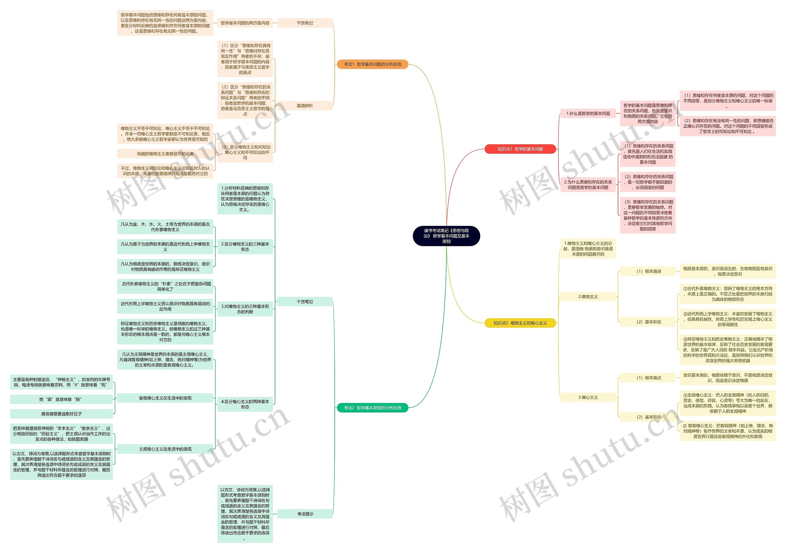 《思想与政治》 哲学基本问题及基本派别思维导图