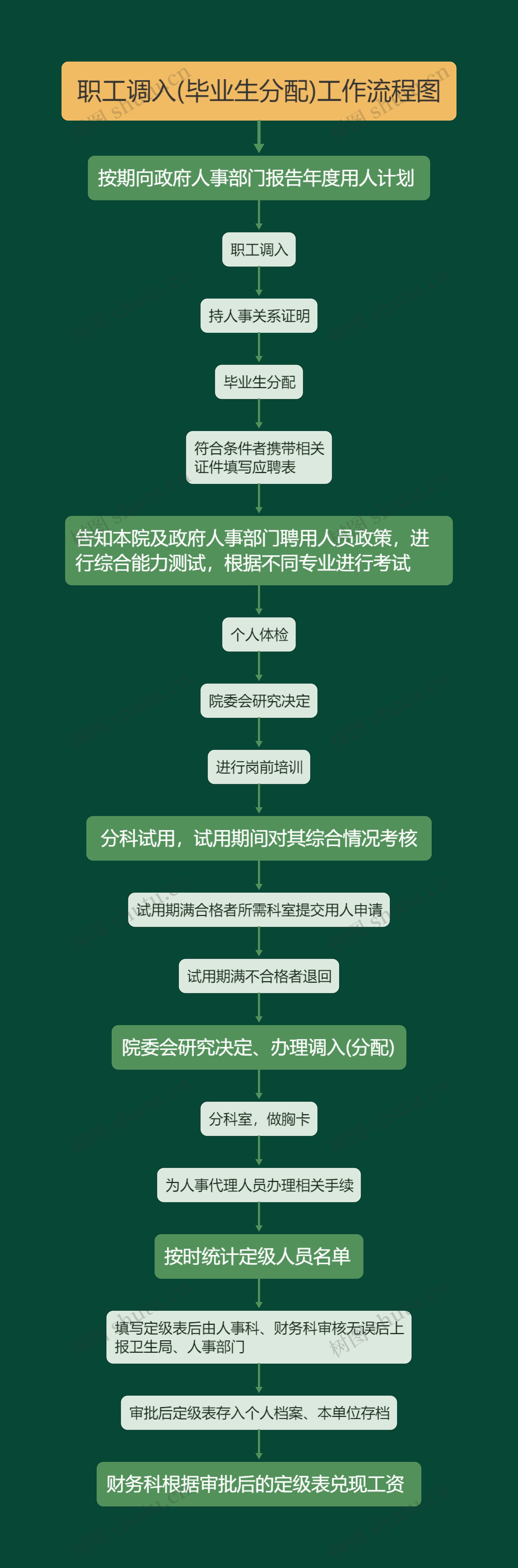 职工调入(毕业生分配)工作流程图