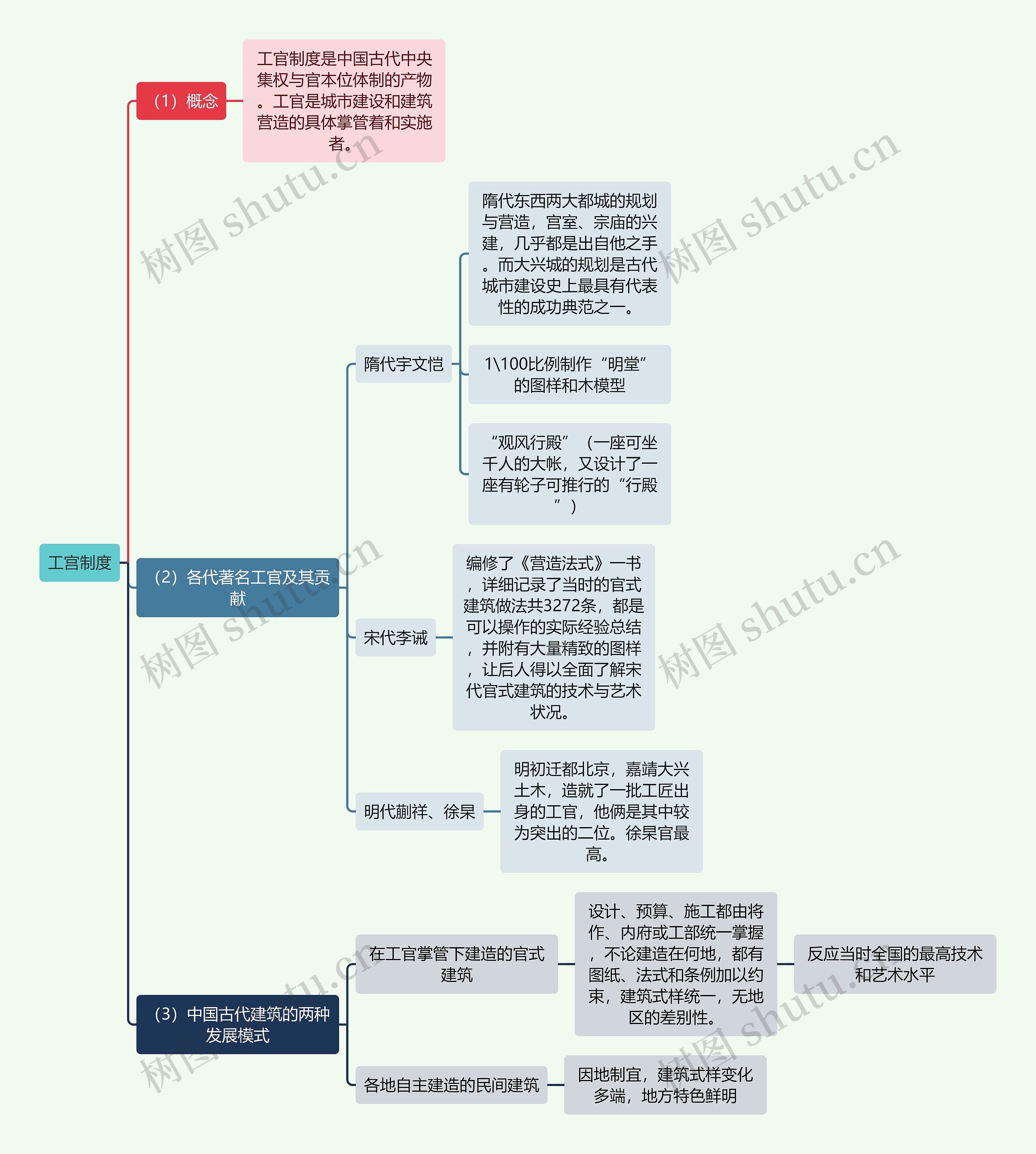 建筑工程学工宫制度思维导图