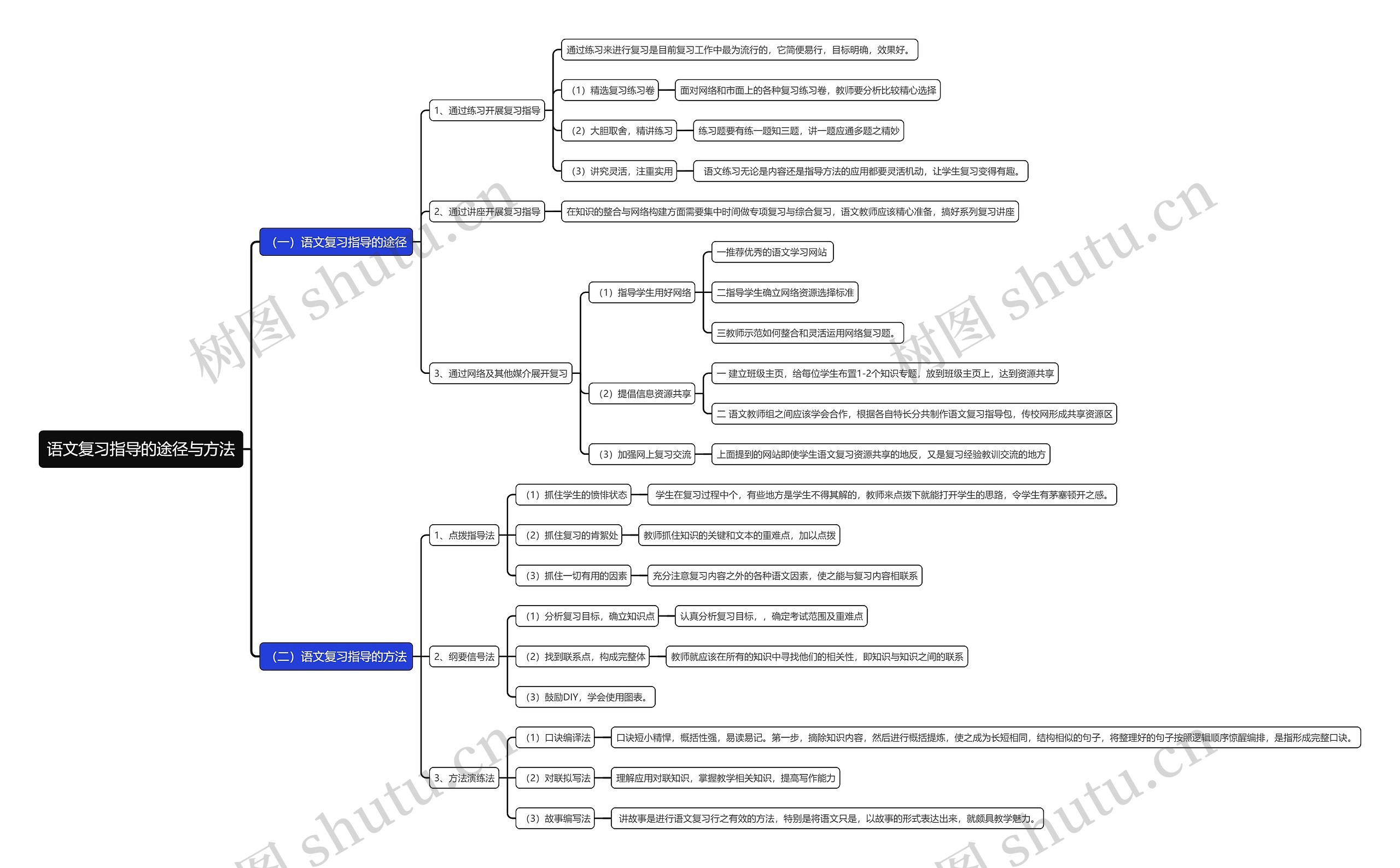 语文复习指导的途径与方法思维导图