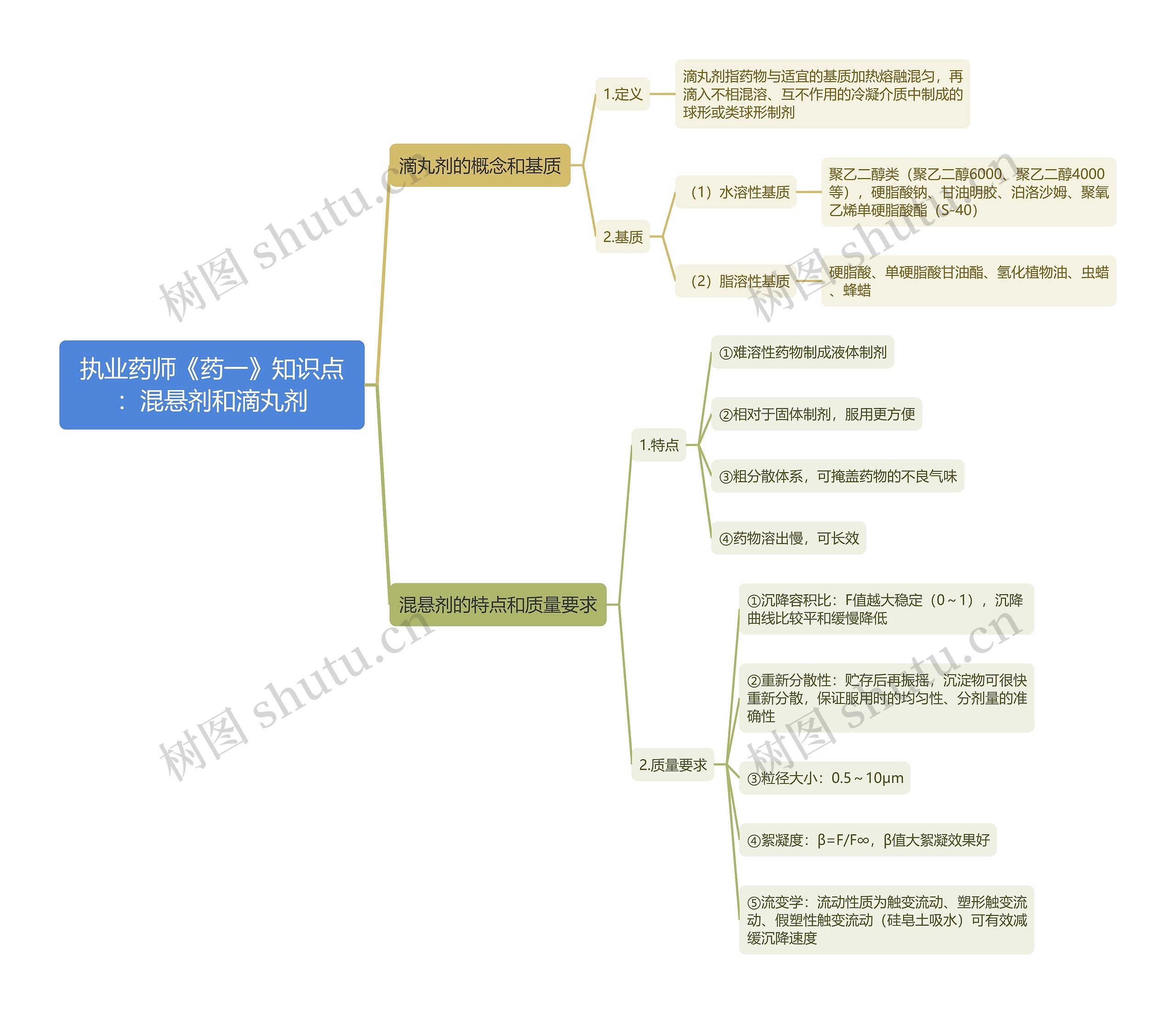 执业药师《药一》知识点：混悬剂和滴丸剂思维导图