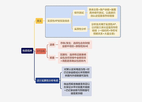 审计知识性质程序思维导图