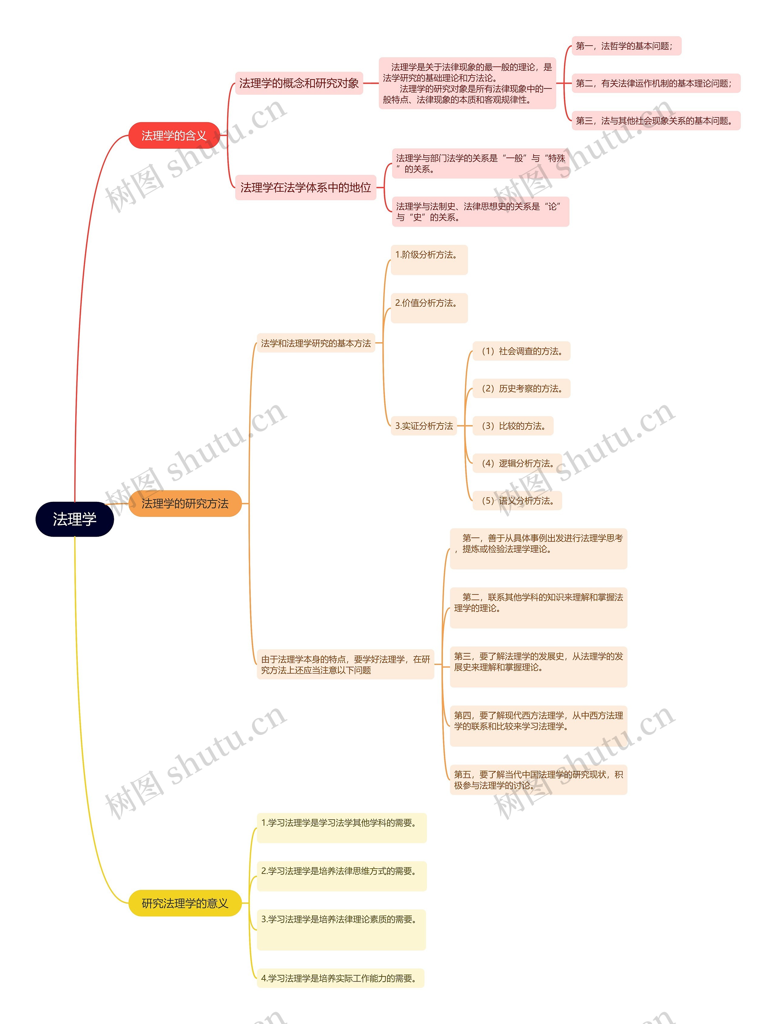 法理学思维导图高清图 法理学思维导图