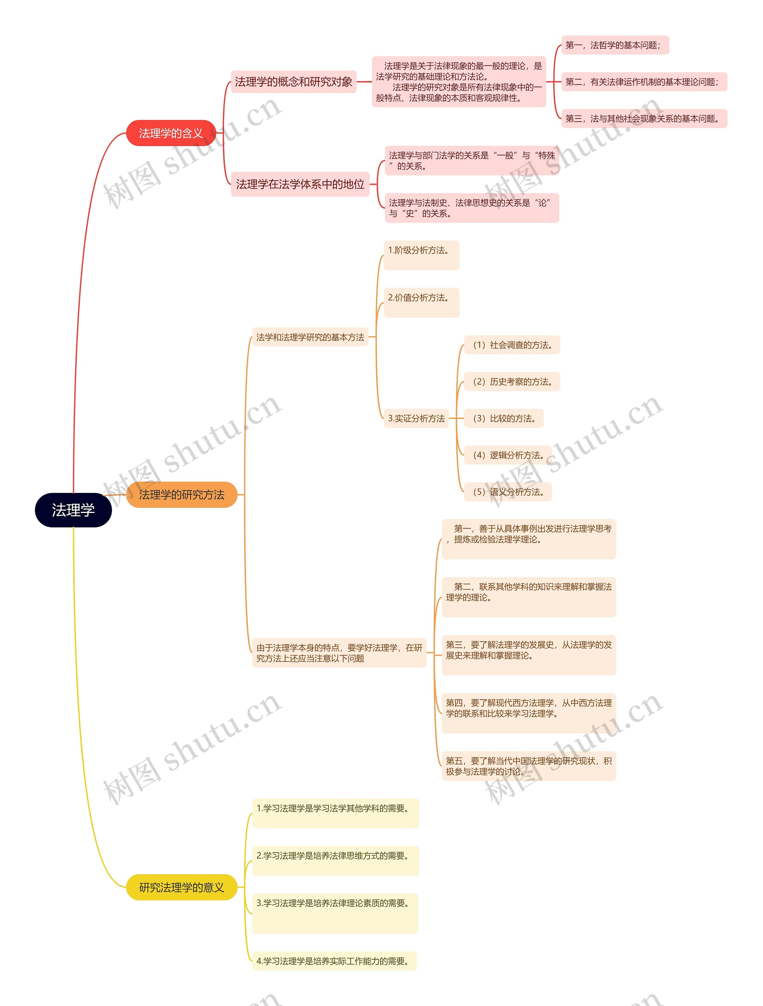 法理学思维导图