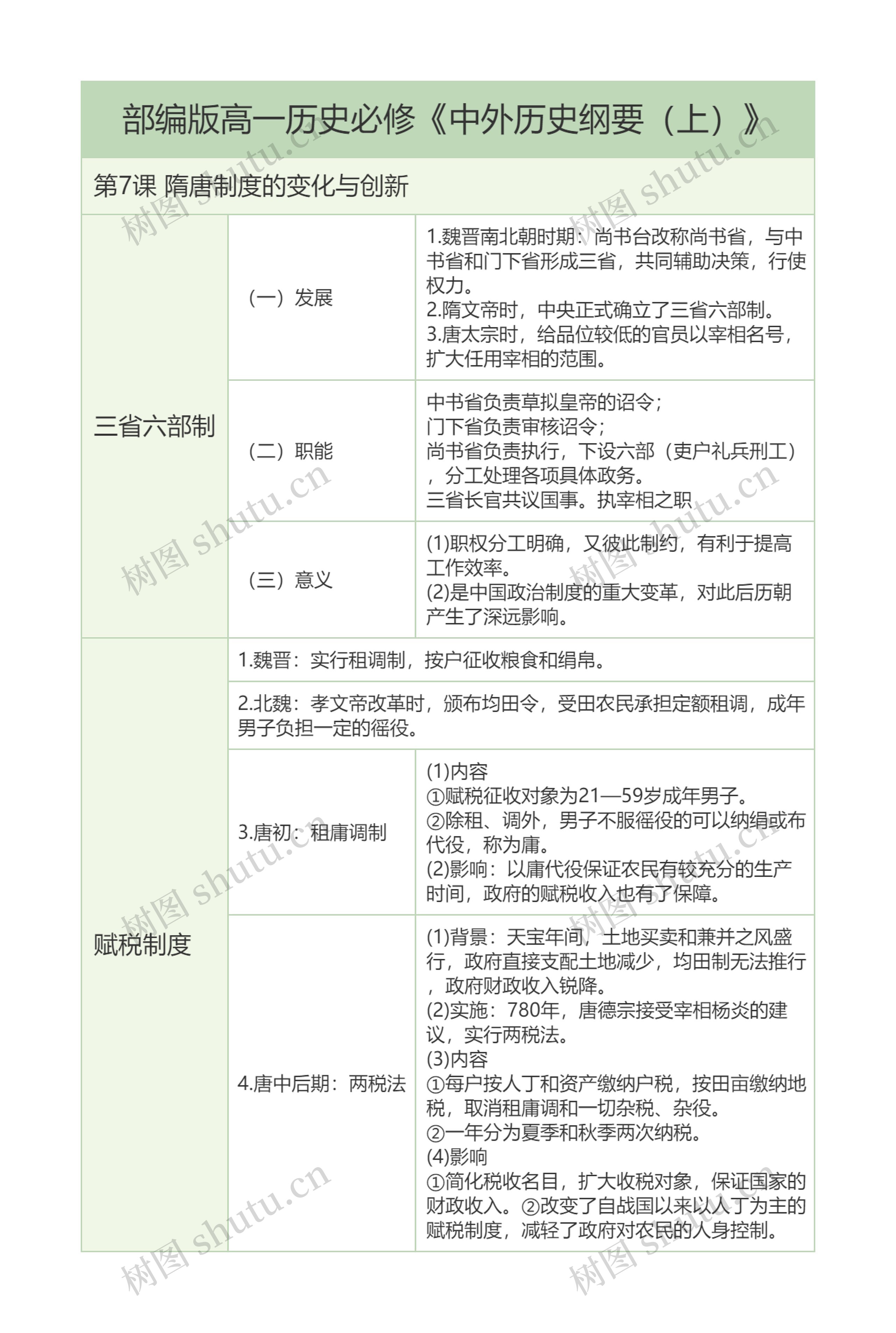 部编版历史必修《中外历史纲要（上）》第7课隋唐制度知识总结树形表格思维导图