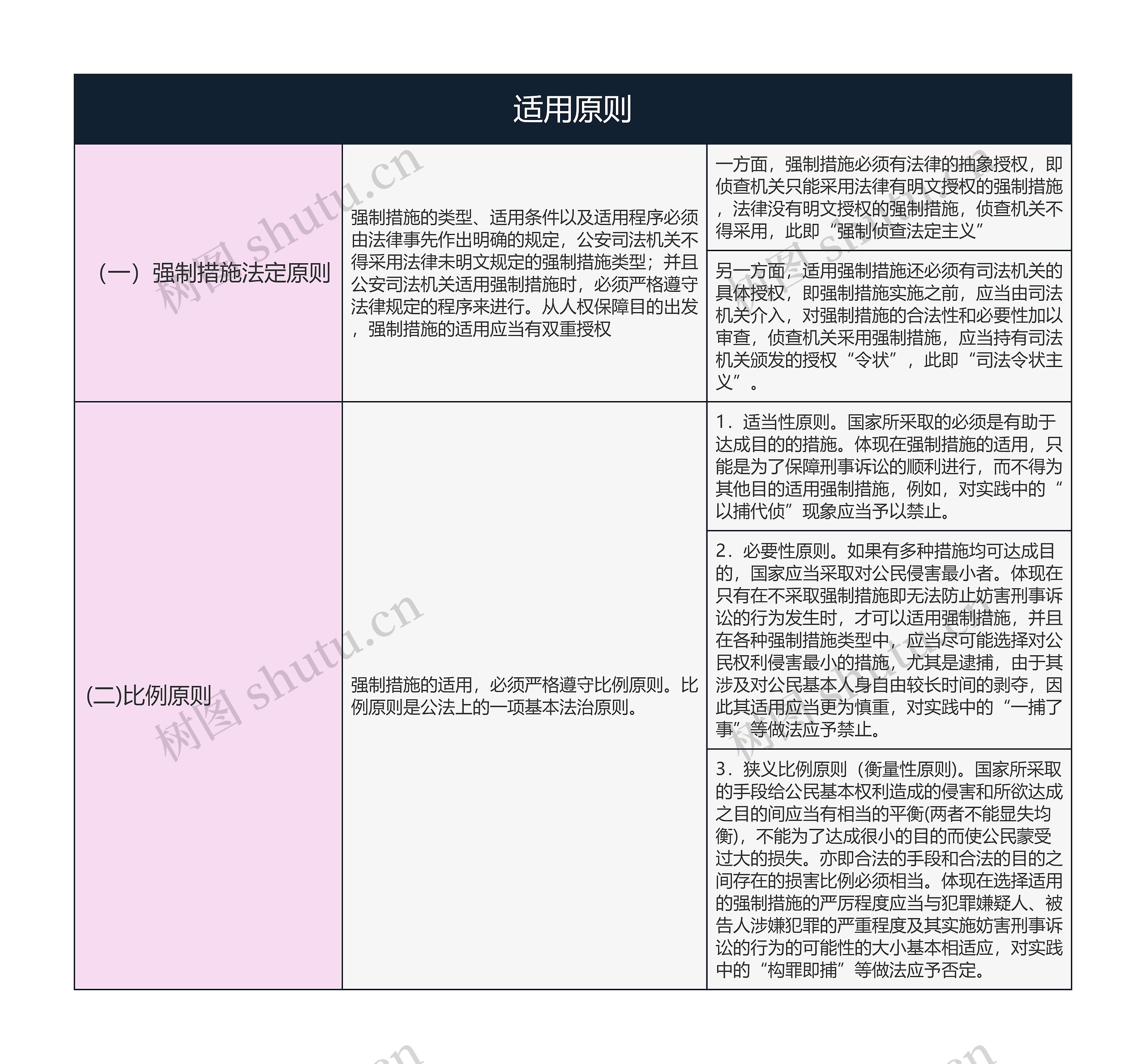 适用原则的思维导图