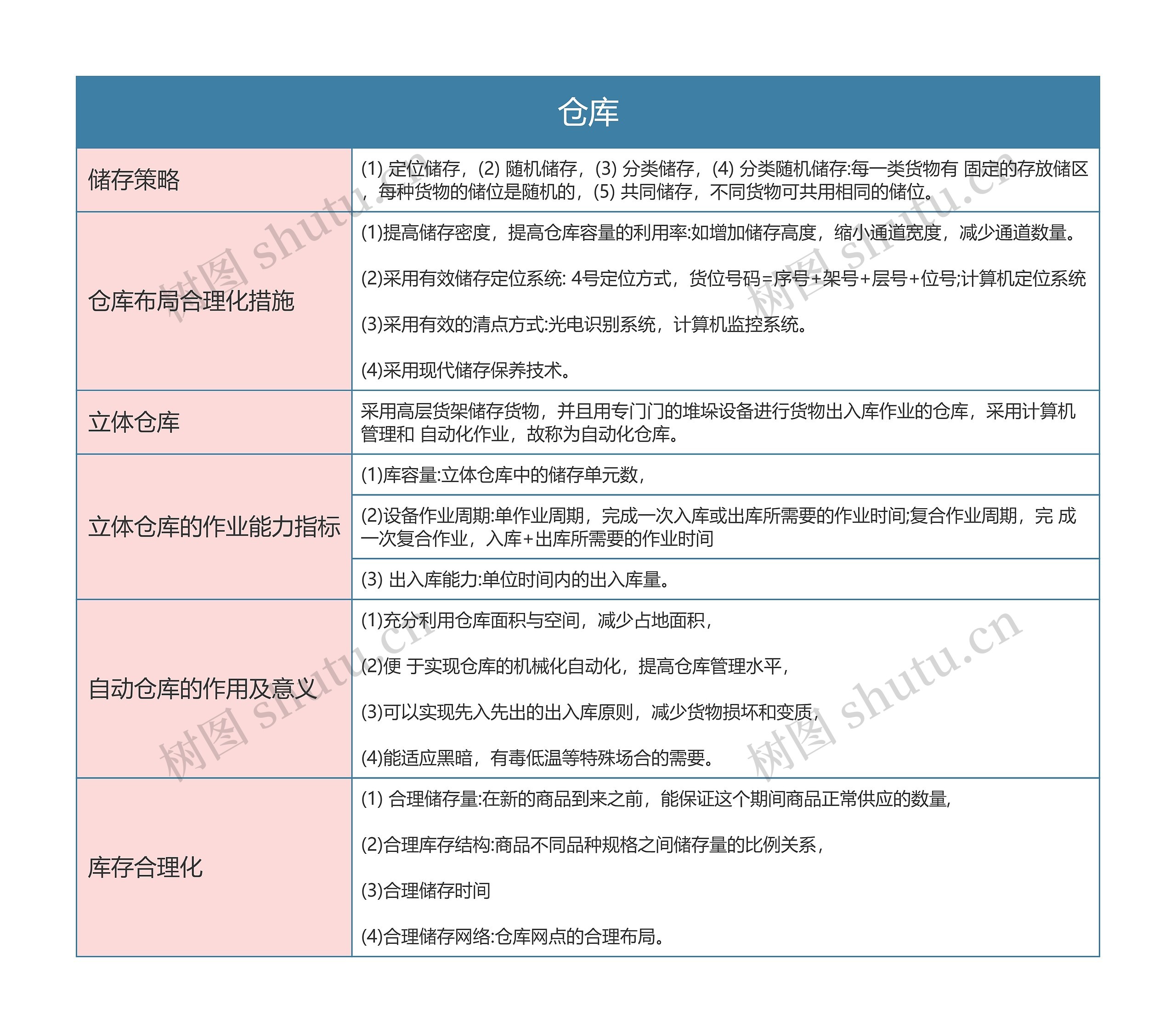 物流  仓库思维导图