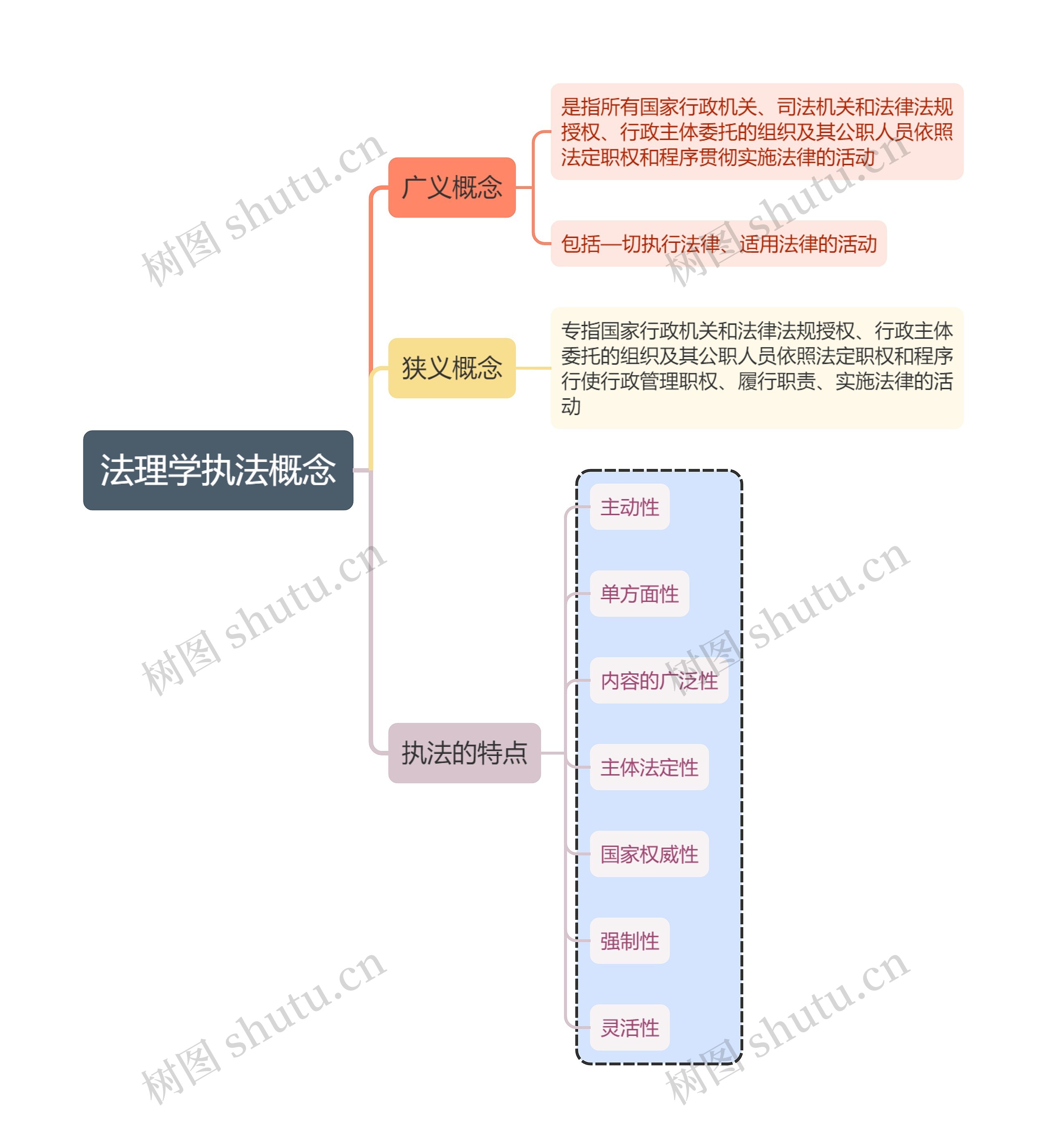 法理学执法概念思维导图