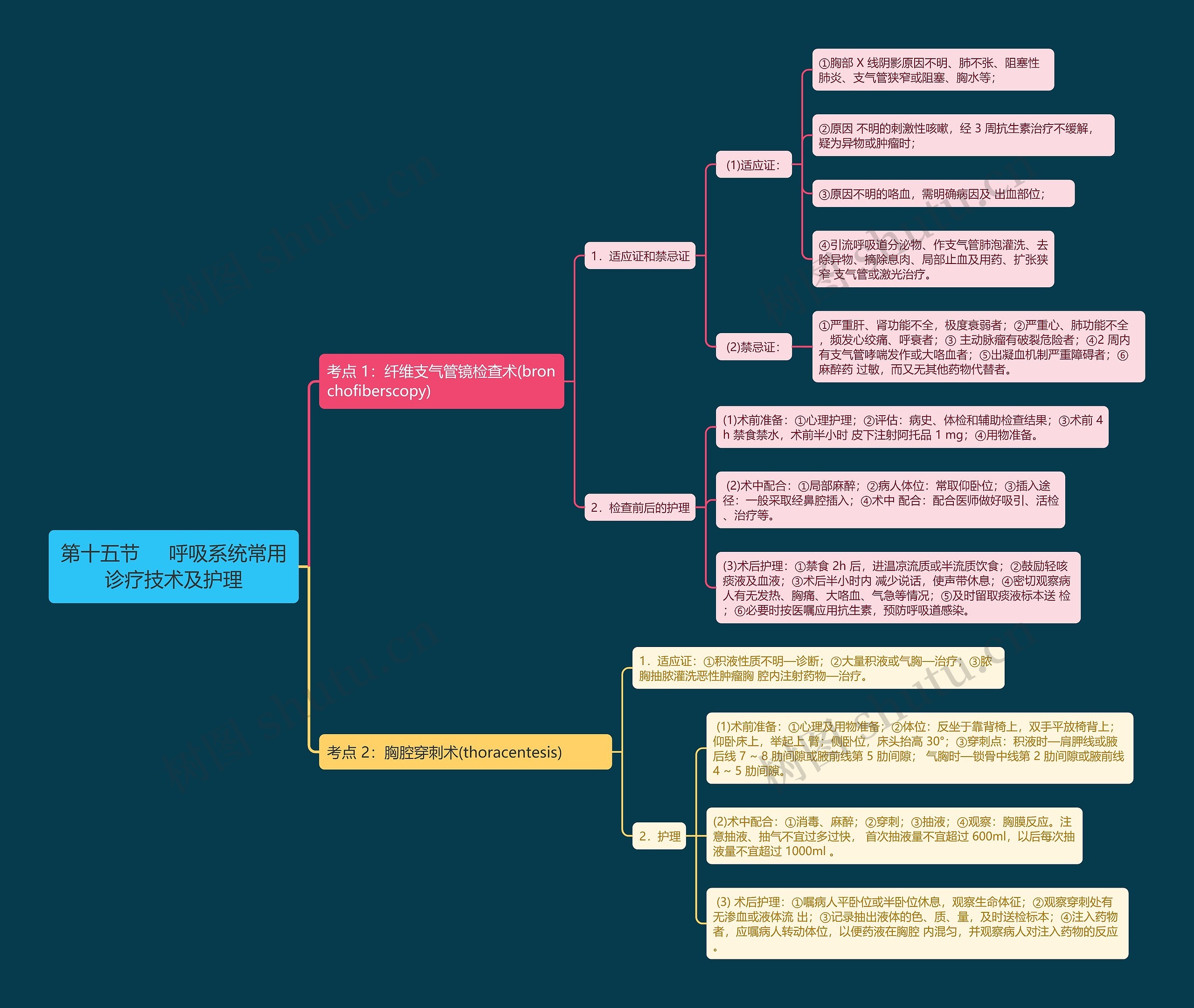 第十五节     呼吸系统常用诊疗技术及护理思维导图