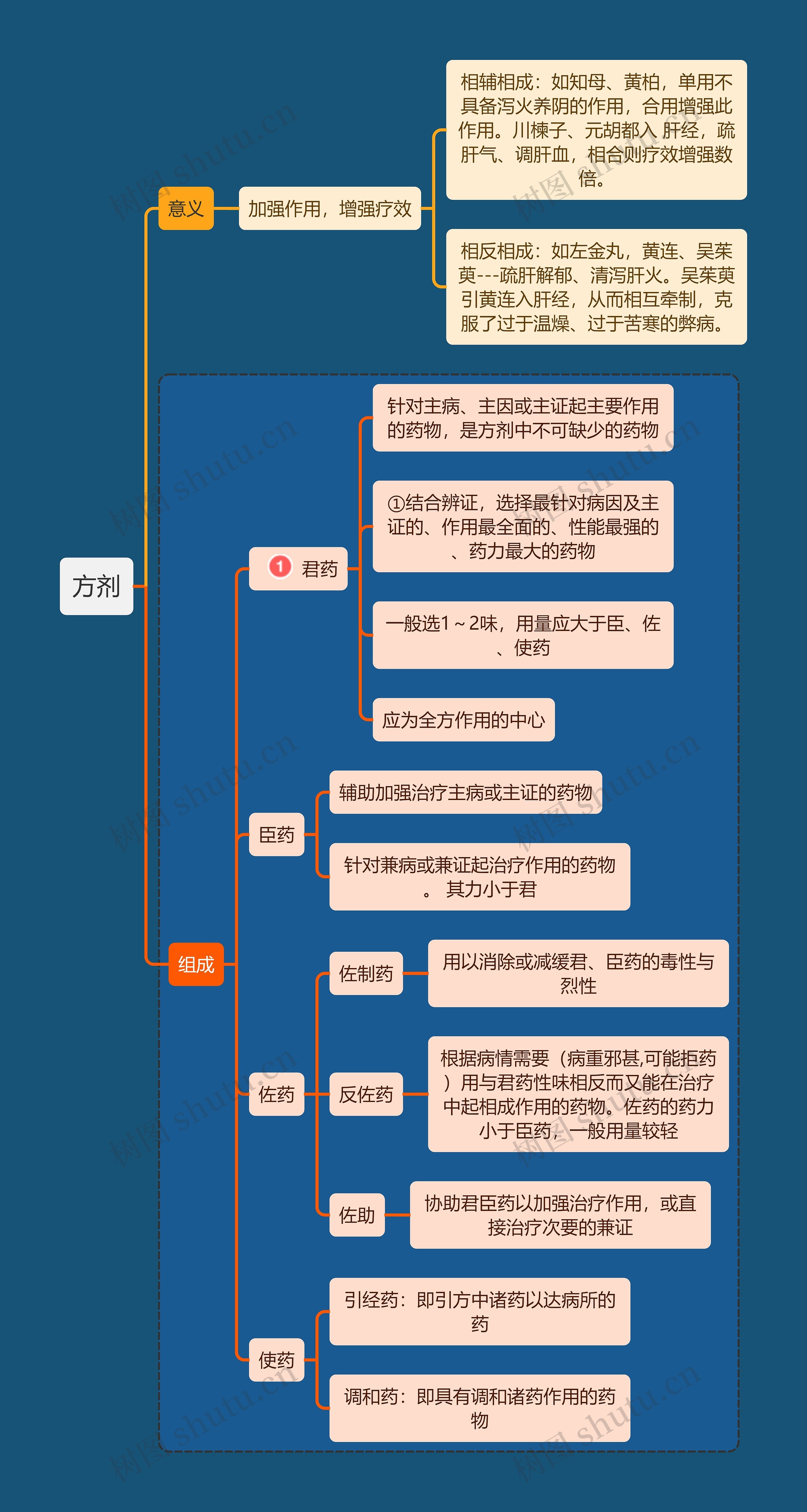 医学知识方剂组成思维导图