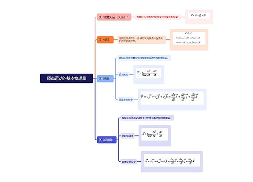 质点运动的基本物理量