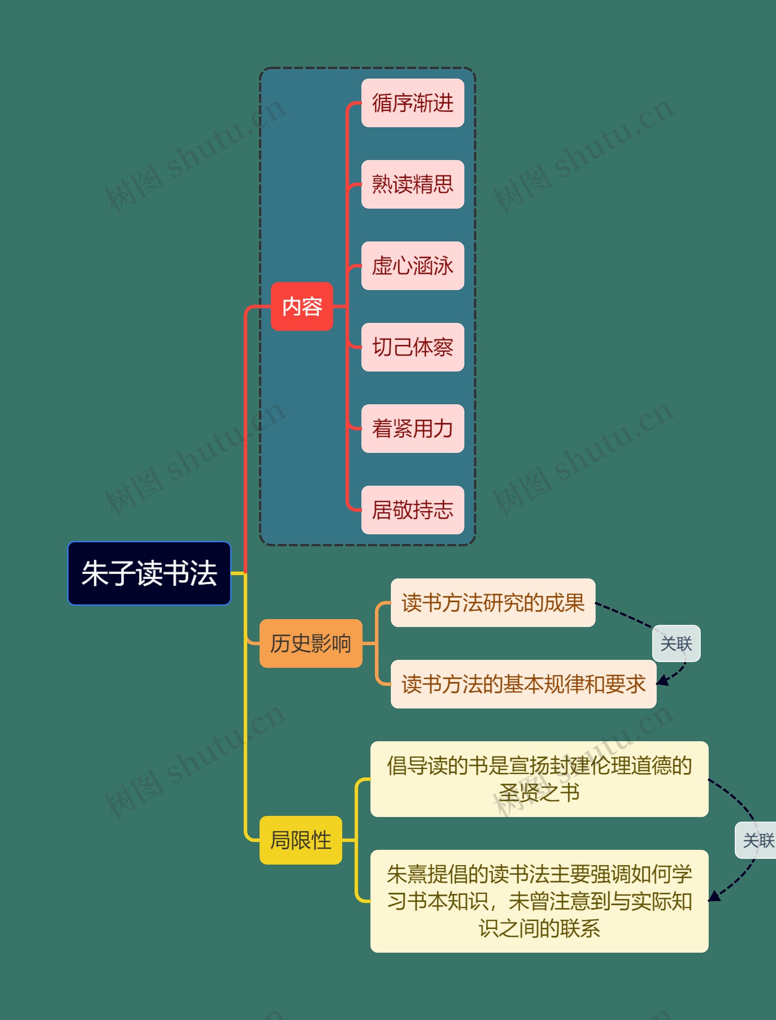 教资考试朱子读书法知识点思维导图