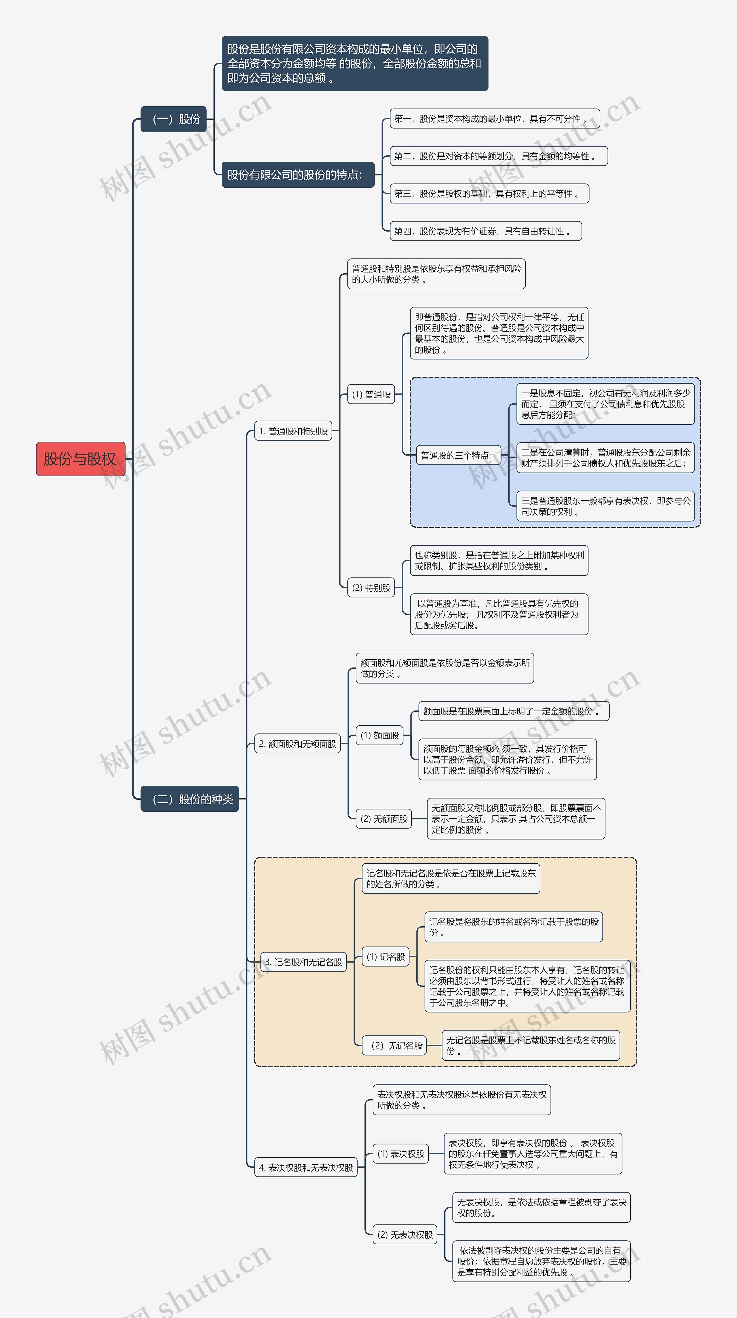 商法知识股份与股权思维导图