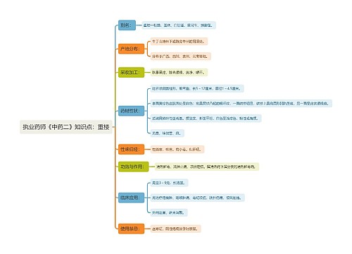 执业药师《中药二》知识点：重楼