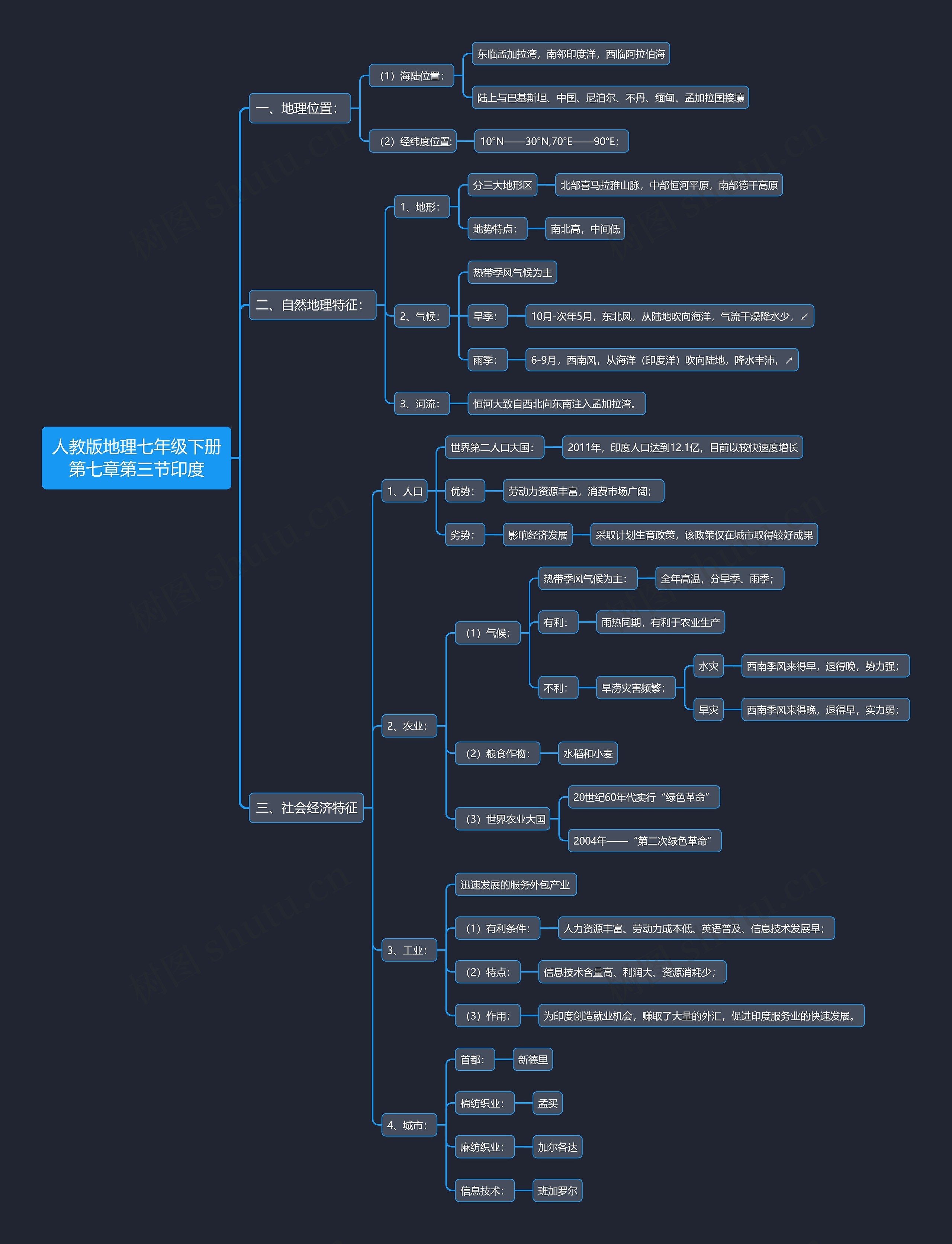 人教版地理七年级下册第七章第三节印度思维导图