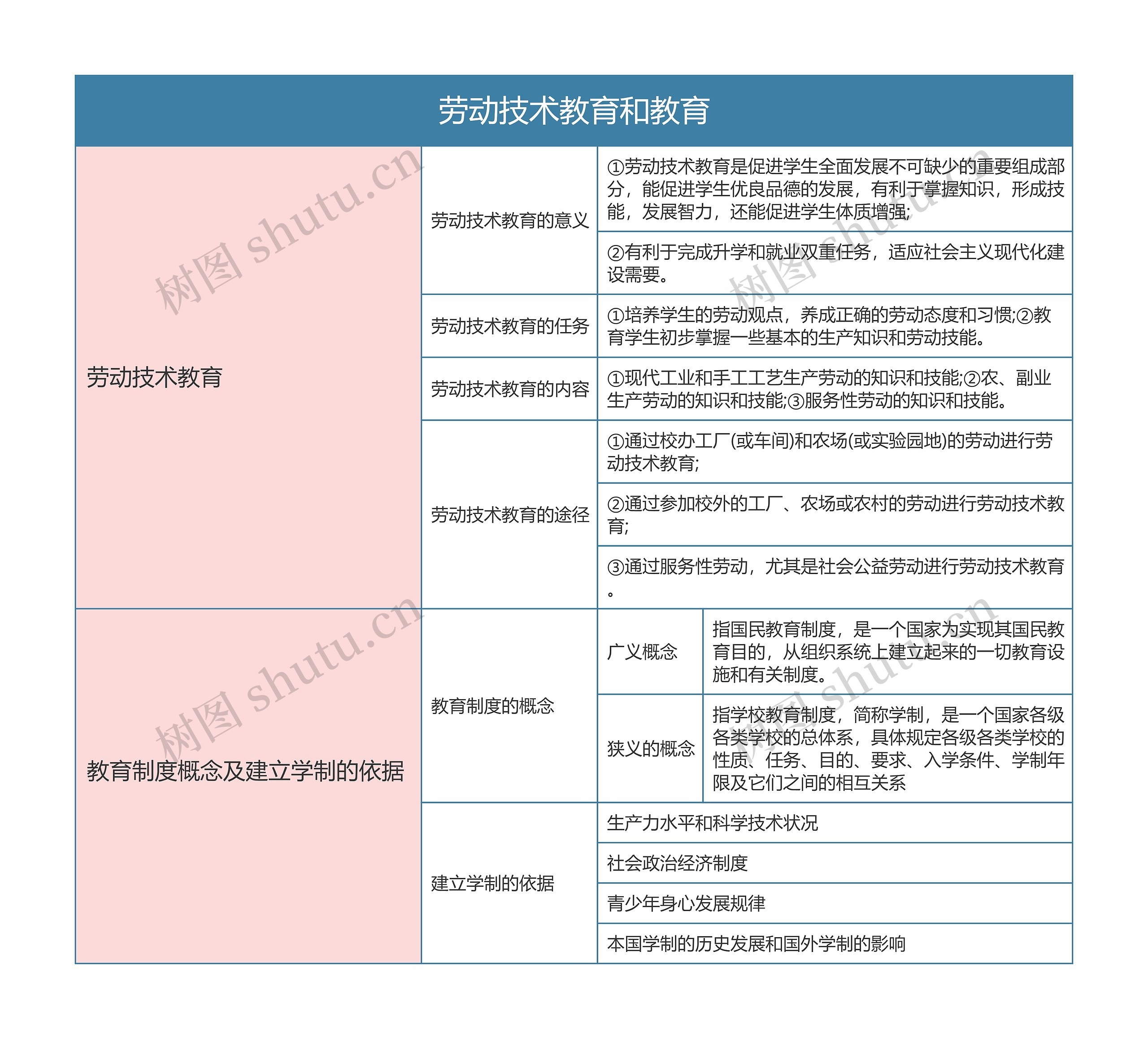 专升本教育学  劳动技术教育和教育思维导图