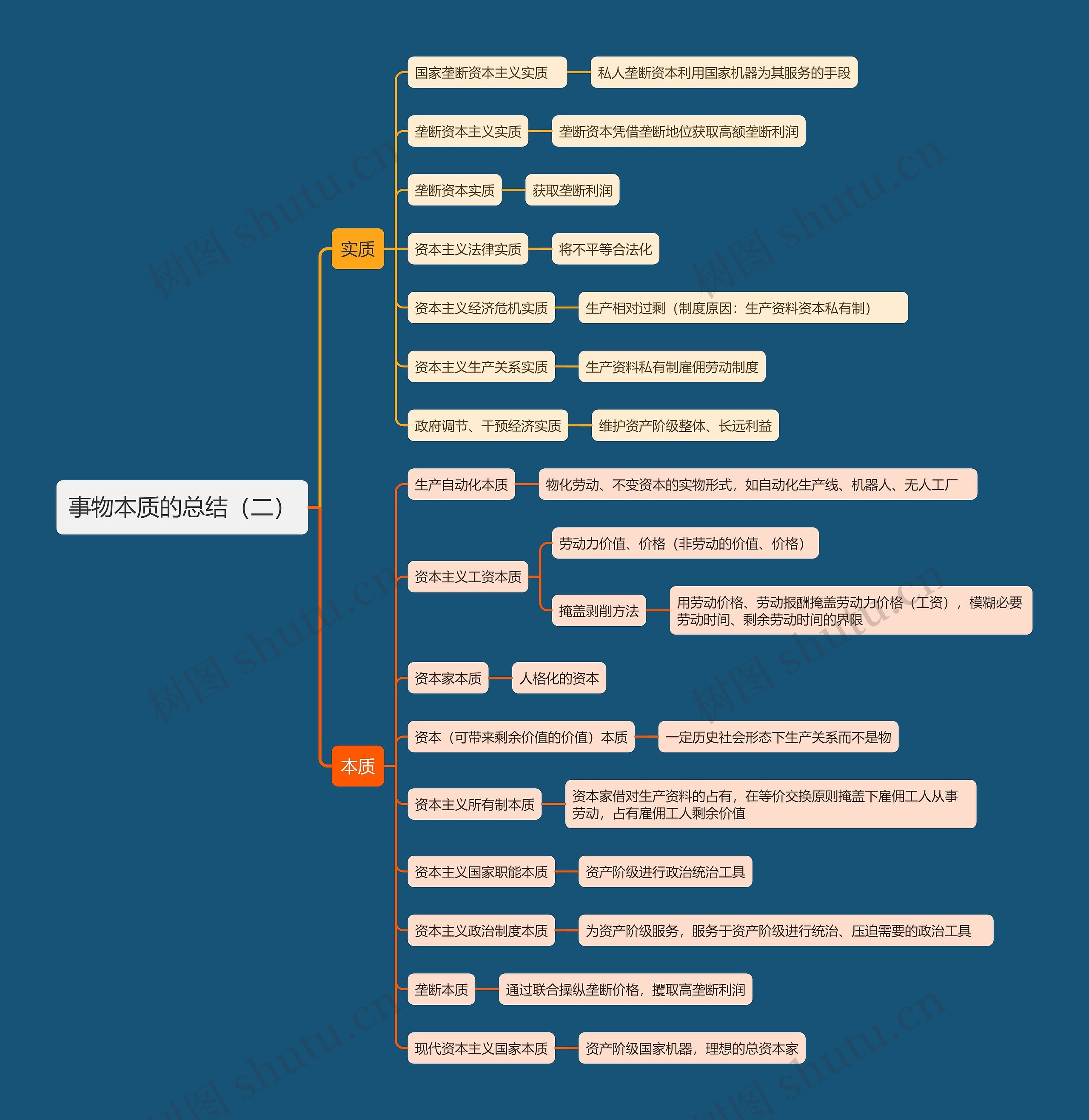 事物本质的总结（二）思维导图