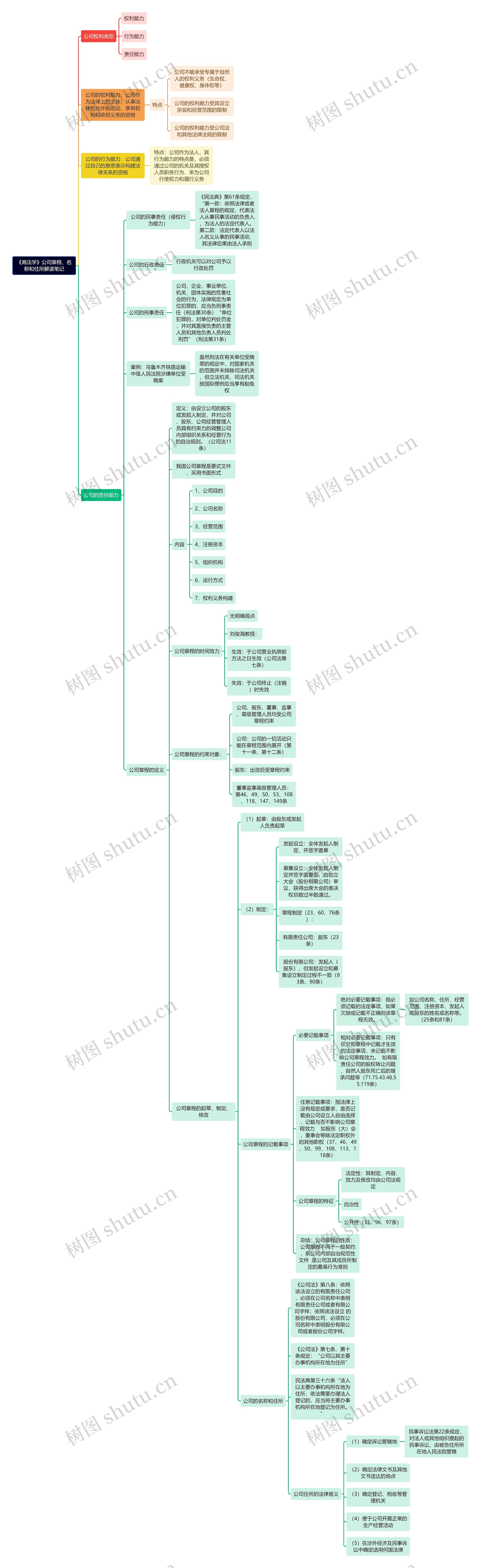 《商法学》公司章程、名称和住所解读笔记思维导图高清图 《商法学》公司章程、名称和住所解读笔记思维导图