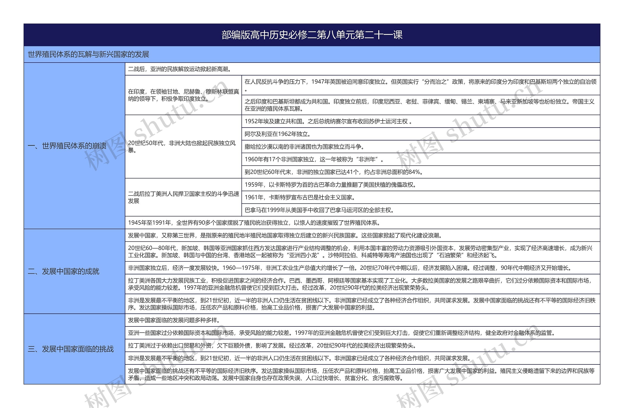 部编版高中历史必修二第八单元第二十一课思维导图高清图 部编版高中历史必修二第八单元第二十一课思维导图