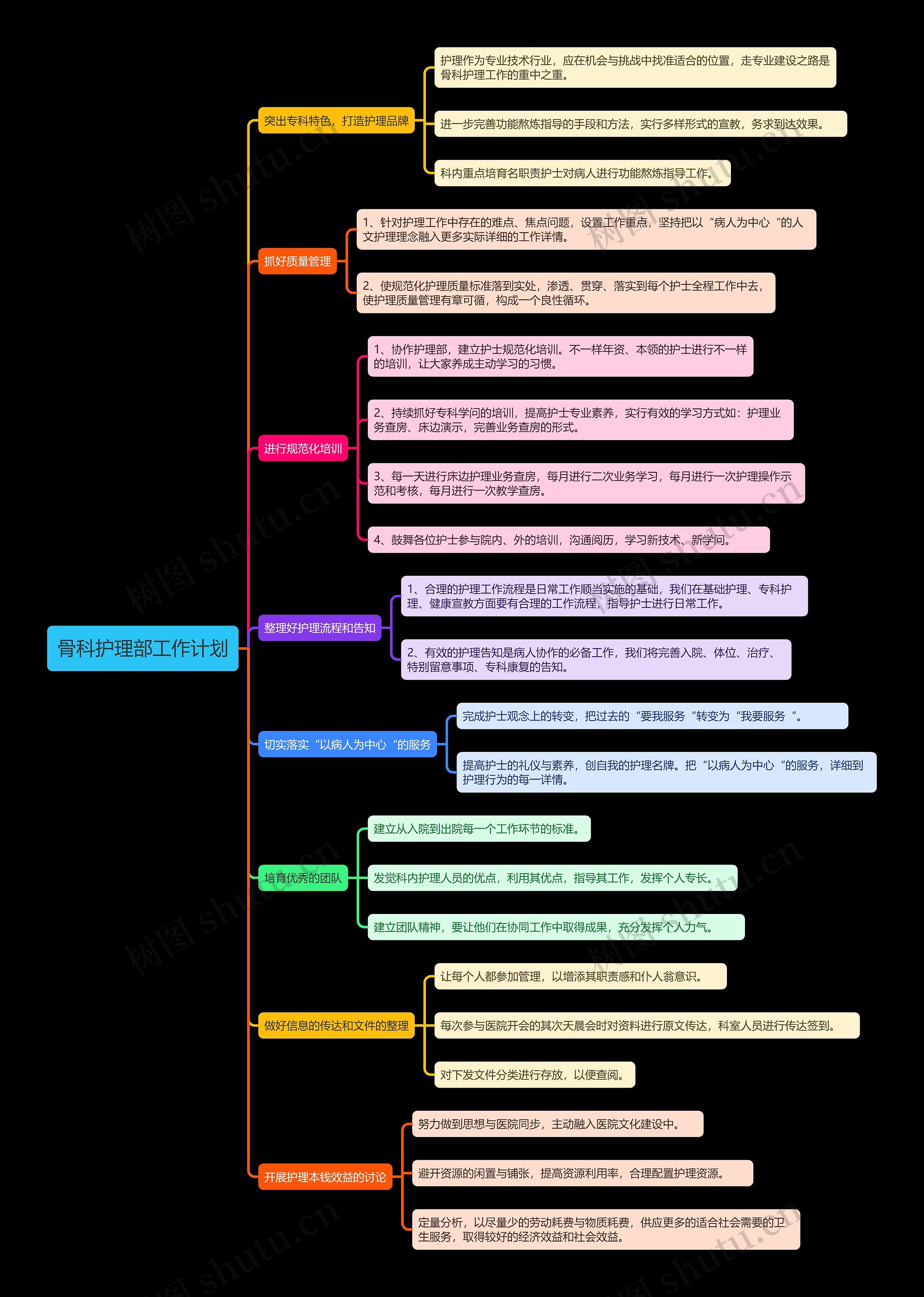 骨科护理部工作计划思维导图高清图 骨科护理部工作计划思维导图