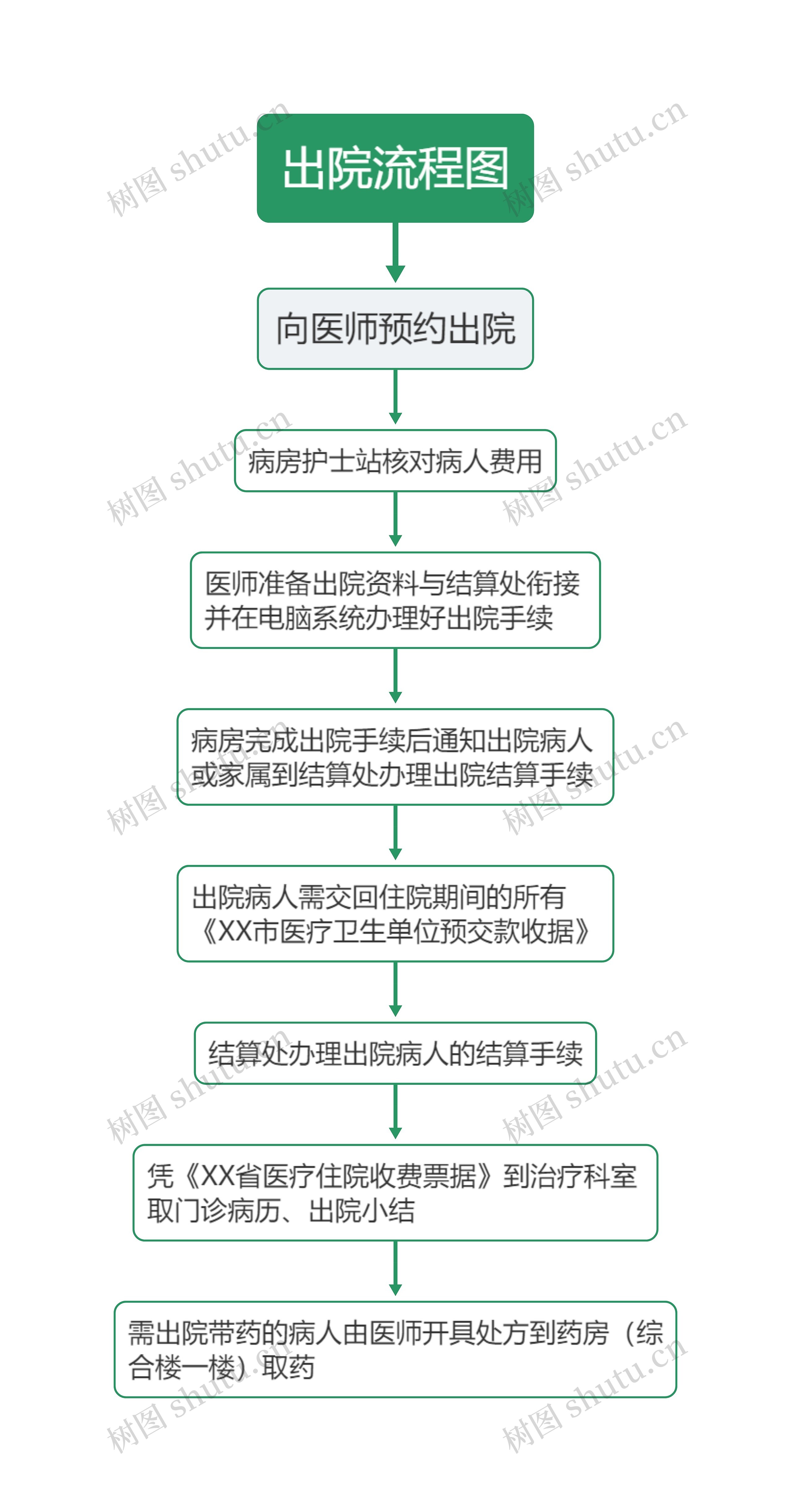 出院流程图思维导图高清图 出院流程图思维导图
