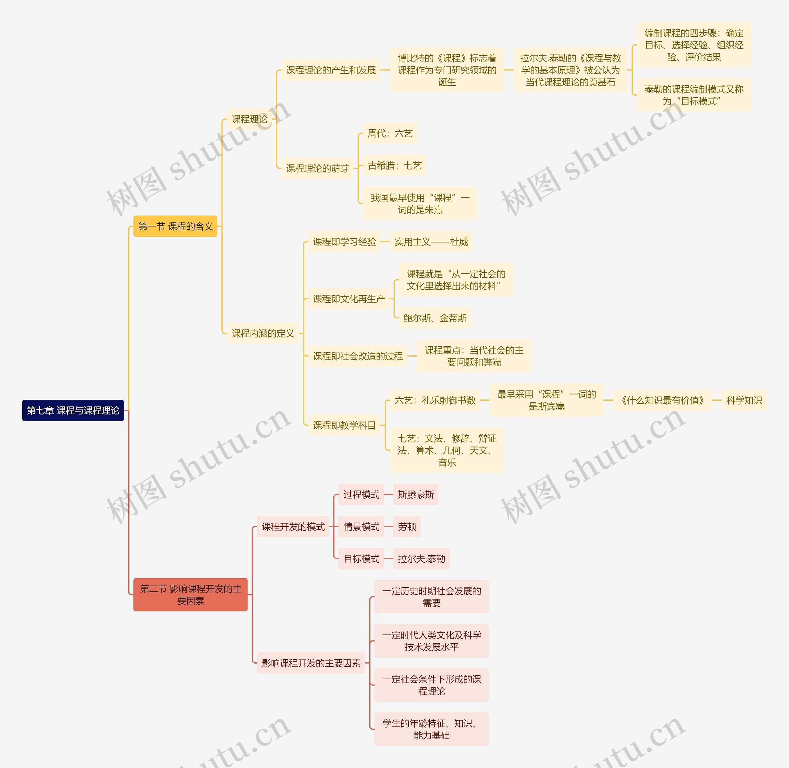 教资知识第七章 课程与课程理论思维导图