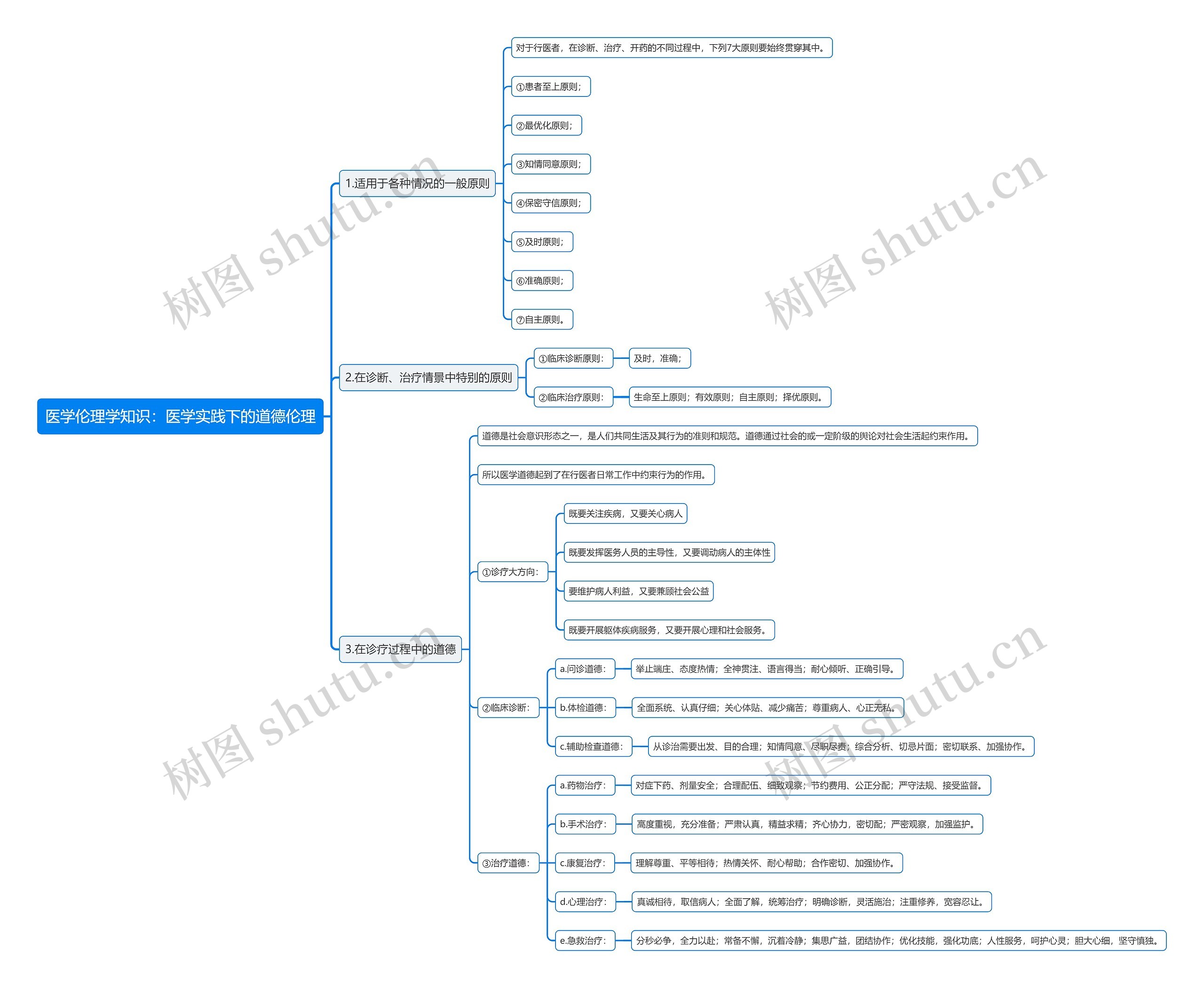 医学伦理学知识：医学实践下的道德伦理思维导图