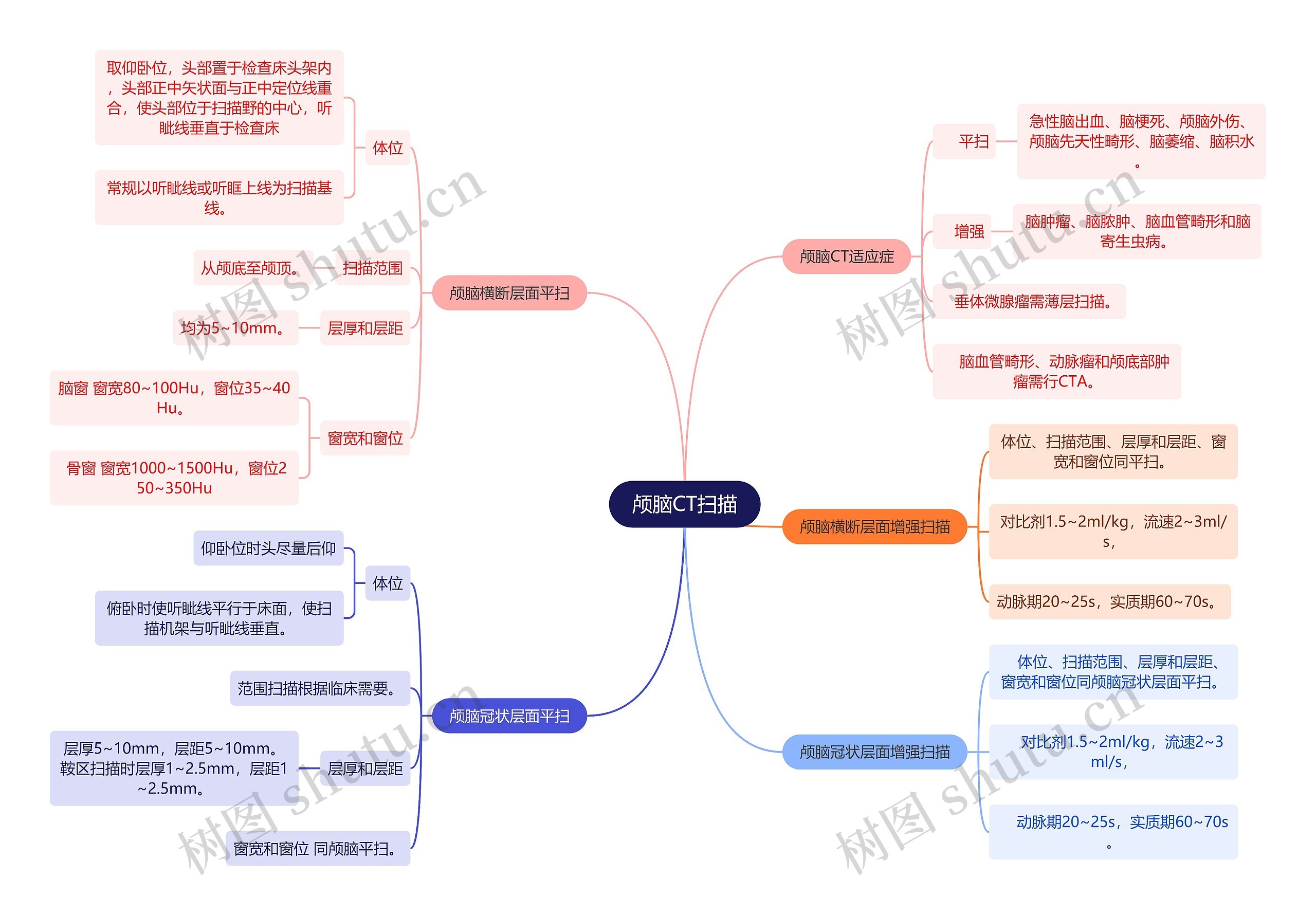 医学知识颅脑CT扫描思维导图