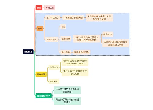 法学知识风险负担思维导图