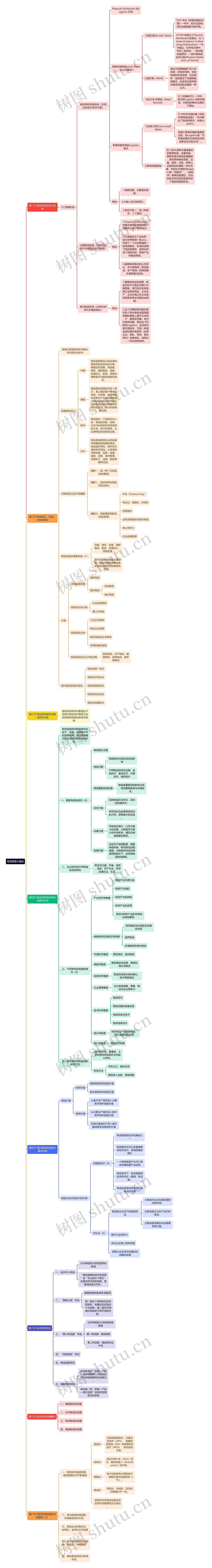物流管理之概述思维导图高清图 物流管理之概述思维导图