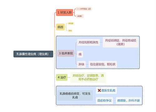 医学知识乳腺囊性增生病（增生病）思维导图