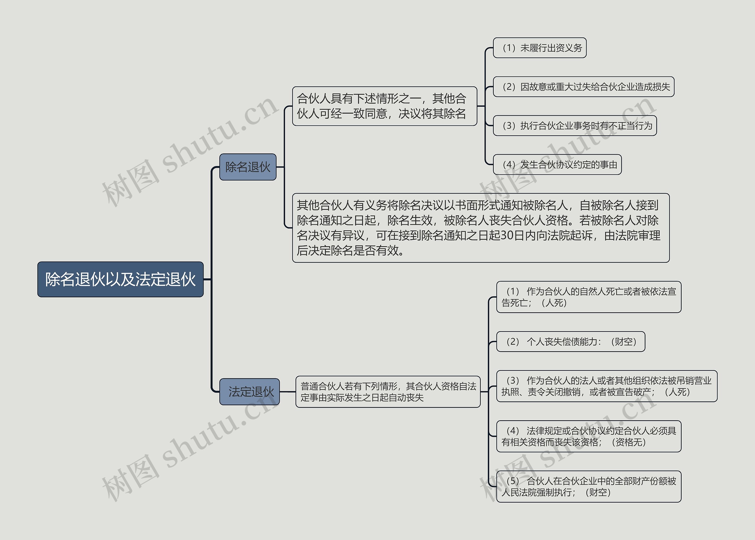 除名退伙以及法定退伙的思维导图