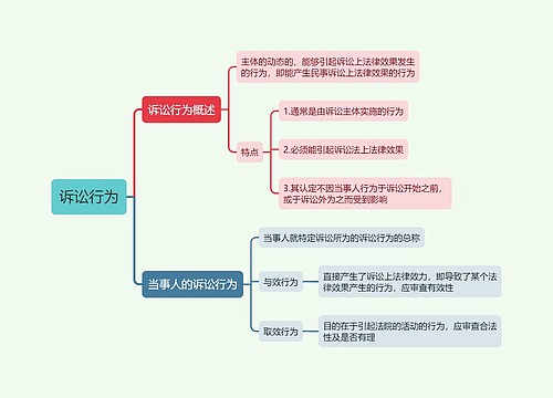 诉讼行为的思维导图