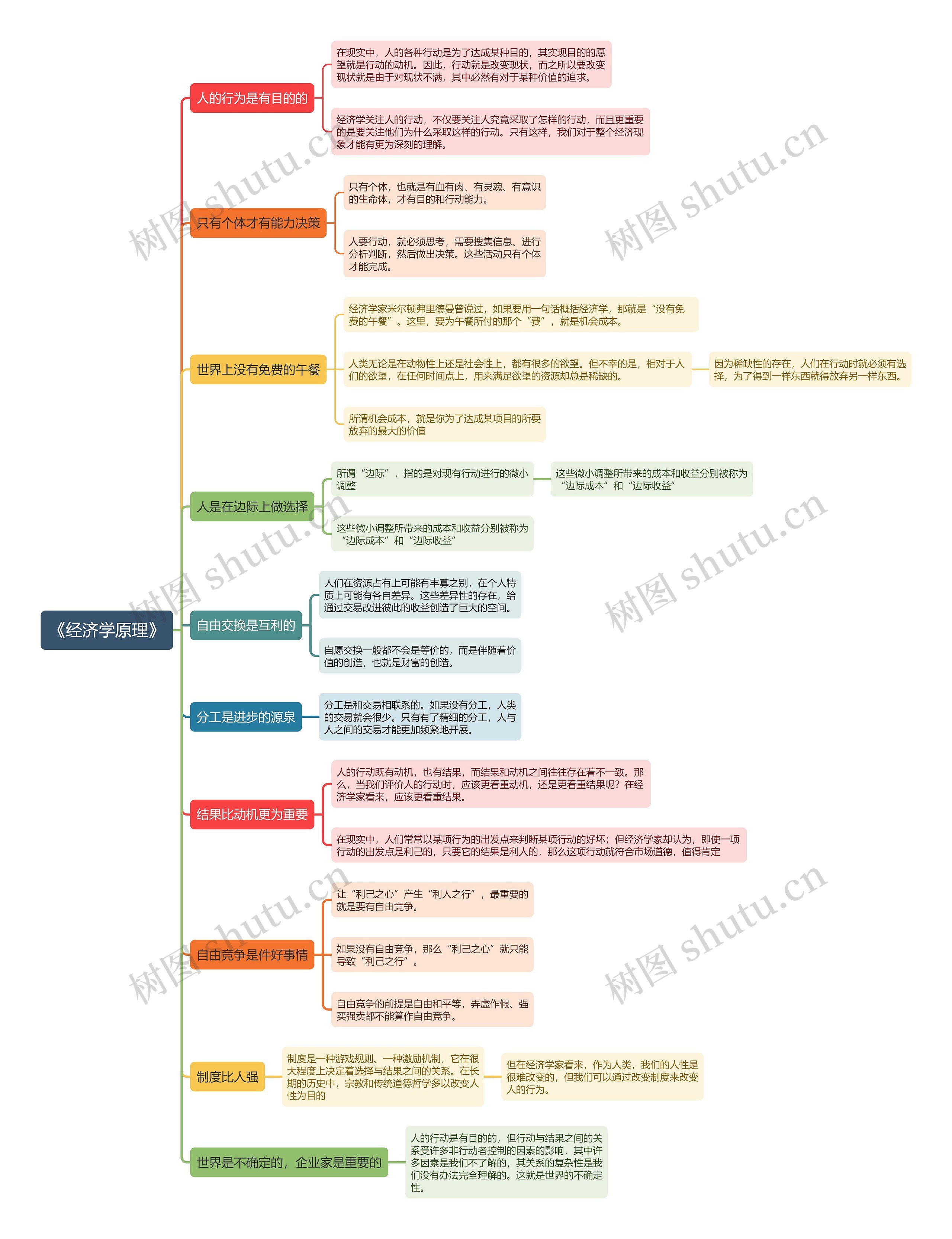 《经济学原理》思维导图