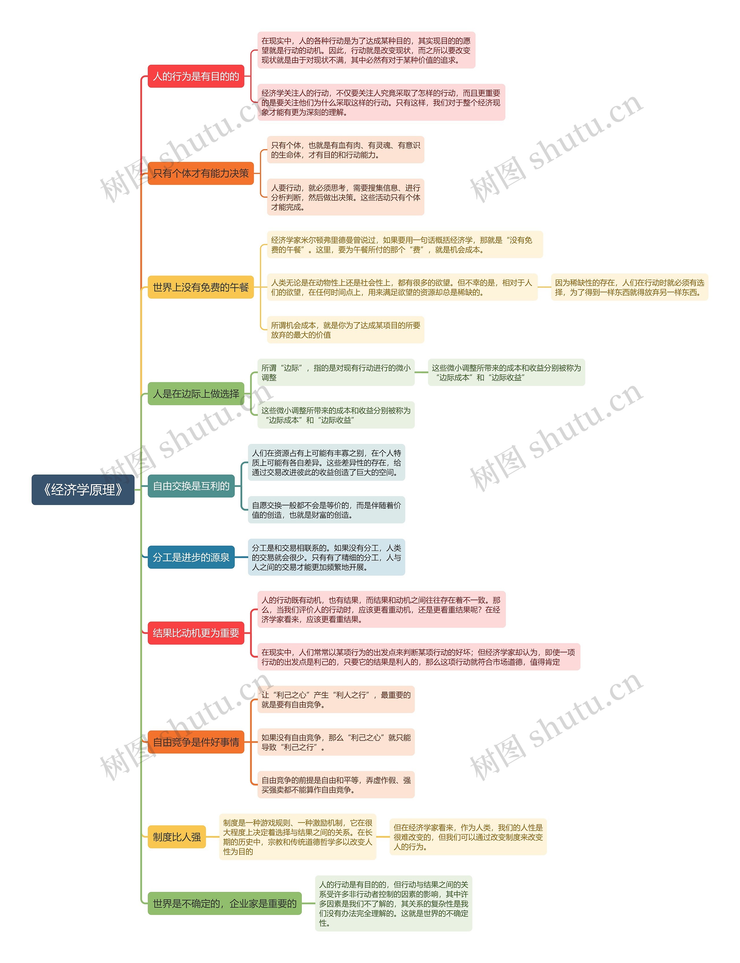 《经济学原理》思维导图高清图 《经济学原理》思维导图