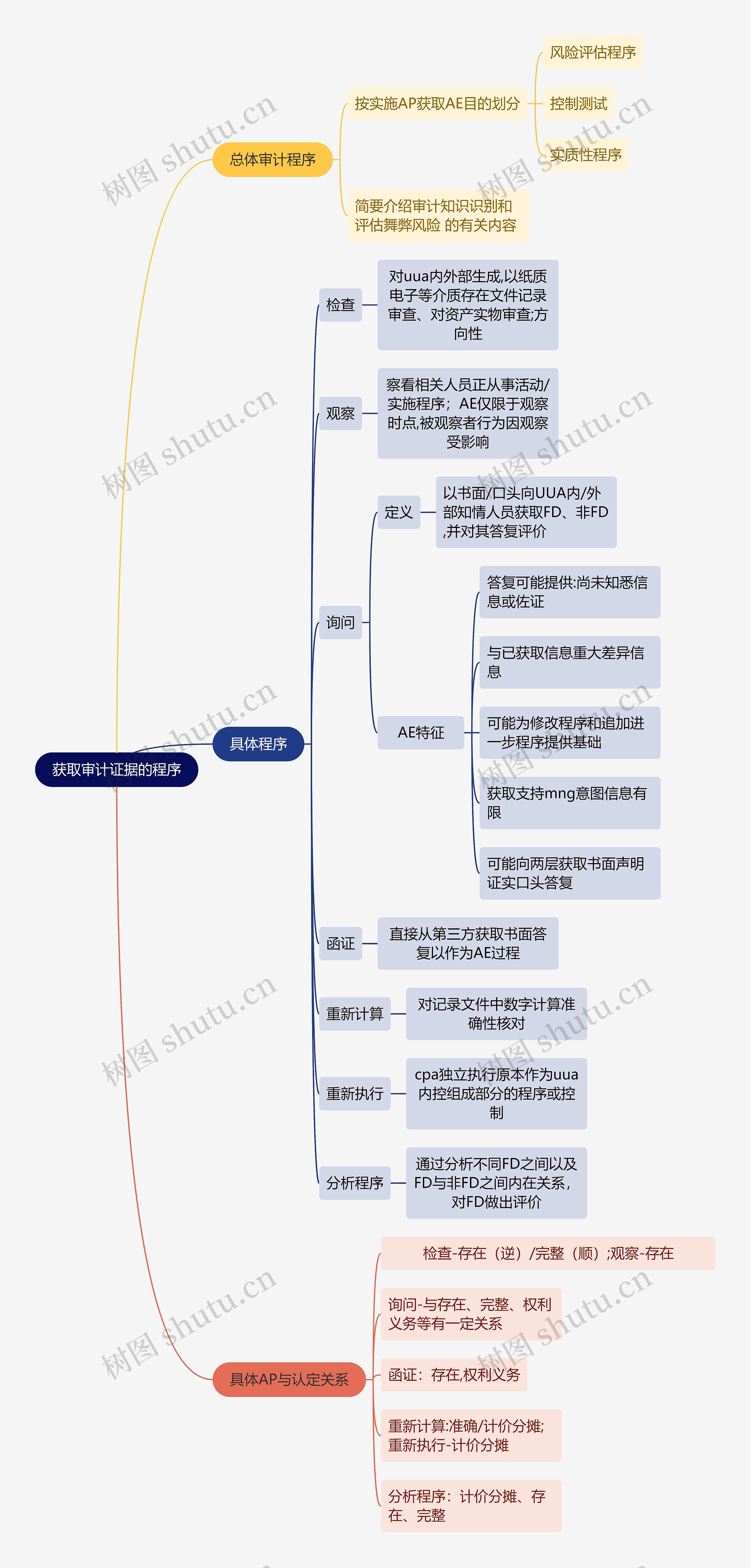 审计知识获取审计证据的程序思维导图