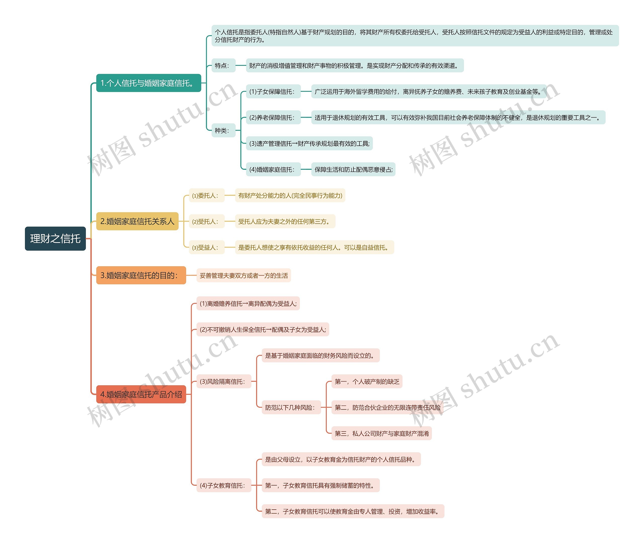 理财之信托思维导图
