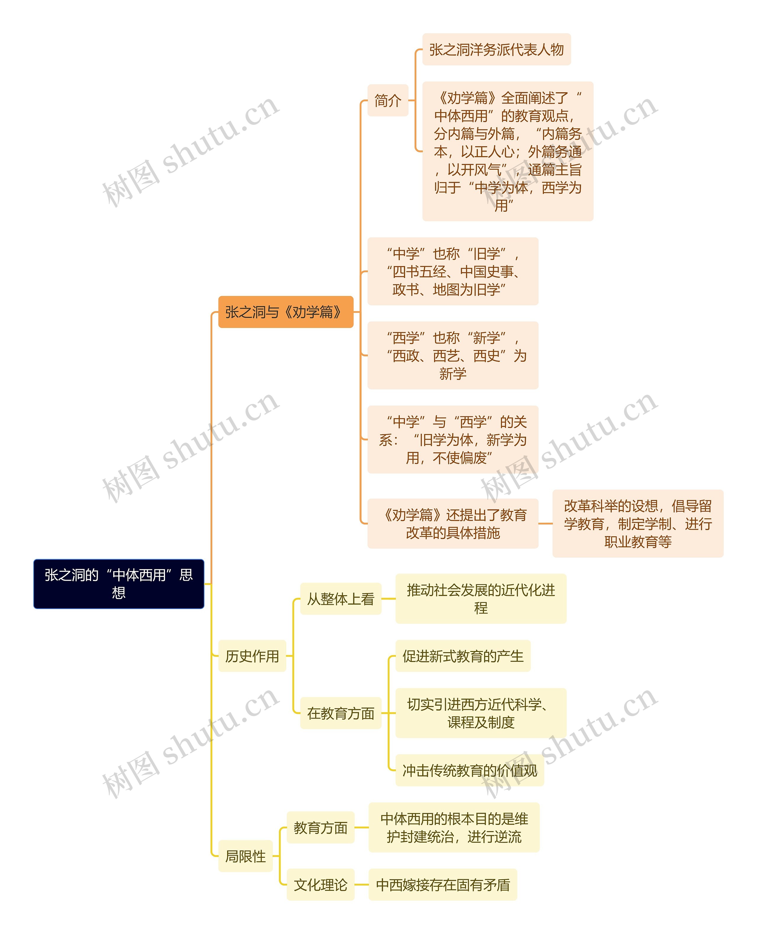 教资知识张之洞的“中体西用”思想思维导图