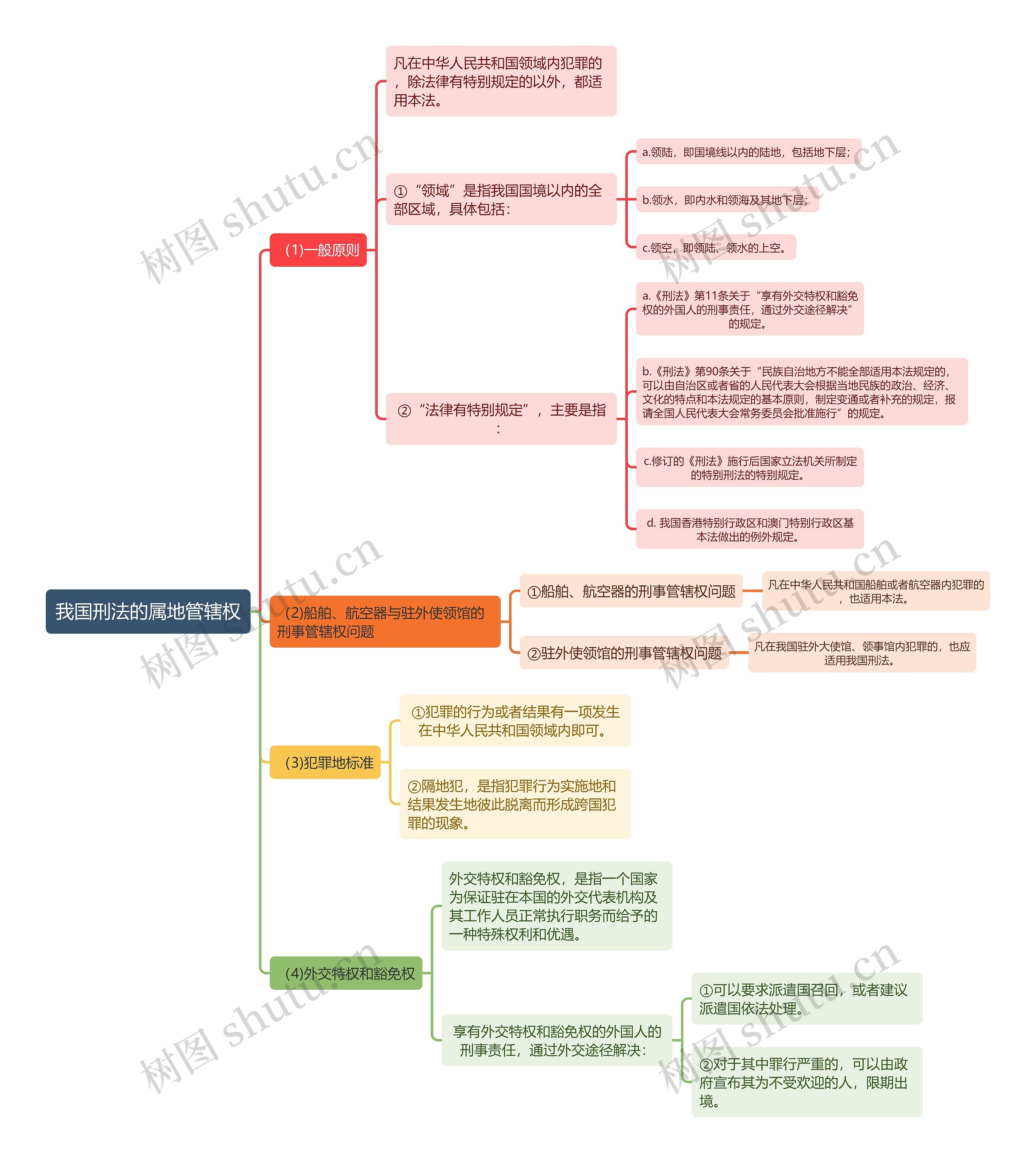 刑法知识我国刑法的属地管辖权思维导图