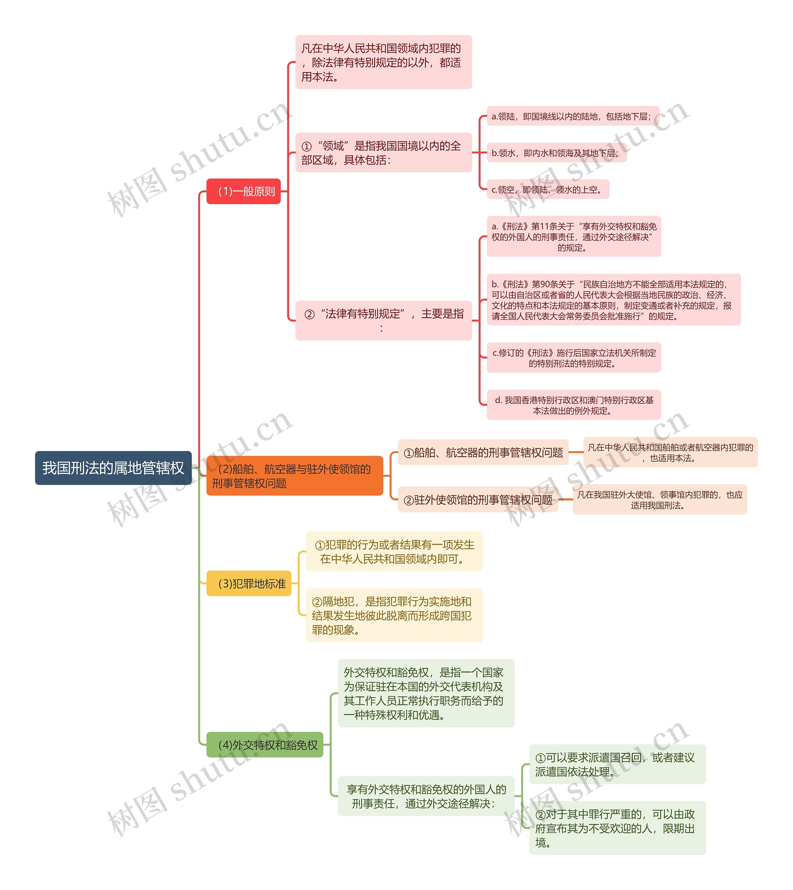 刑法知识我国刑法的属地管辖权思维导图高清图 刑法知识我国刑法的属地管辖权思维导图