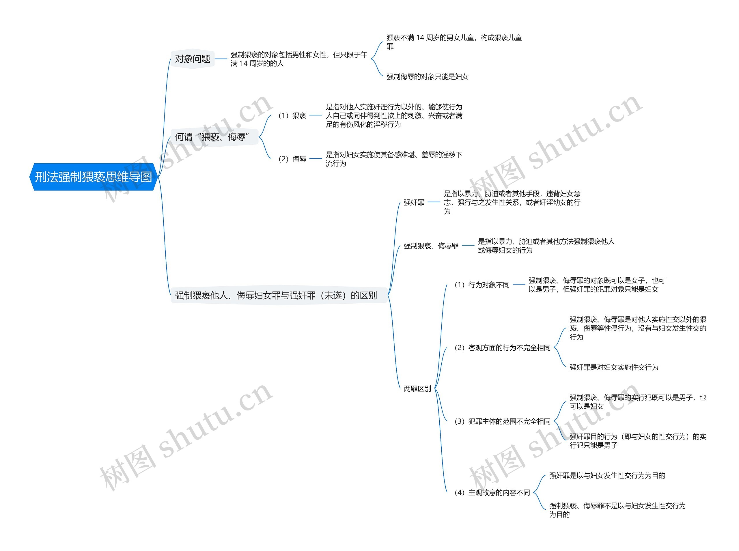 刑法强制猥亵思维导图