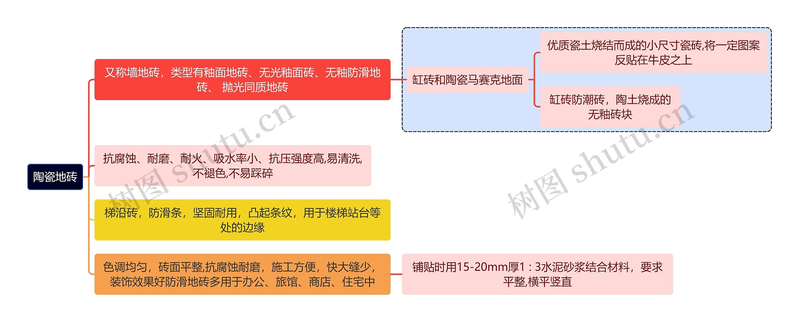 建筑学知识陶瓷地砖思维导图