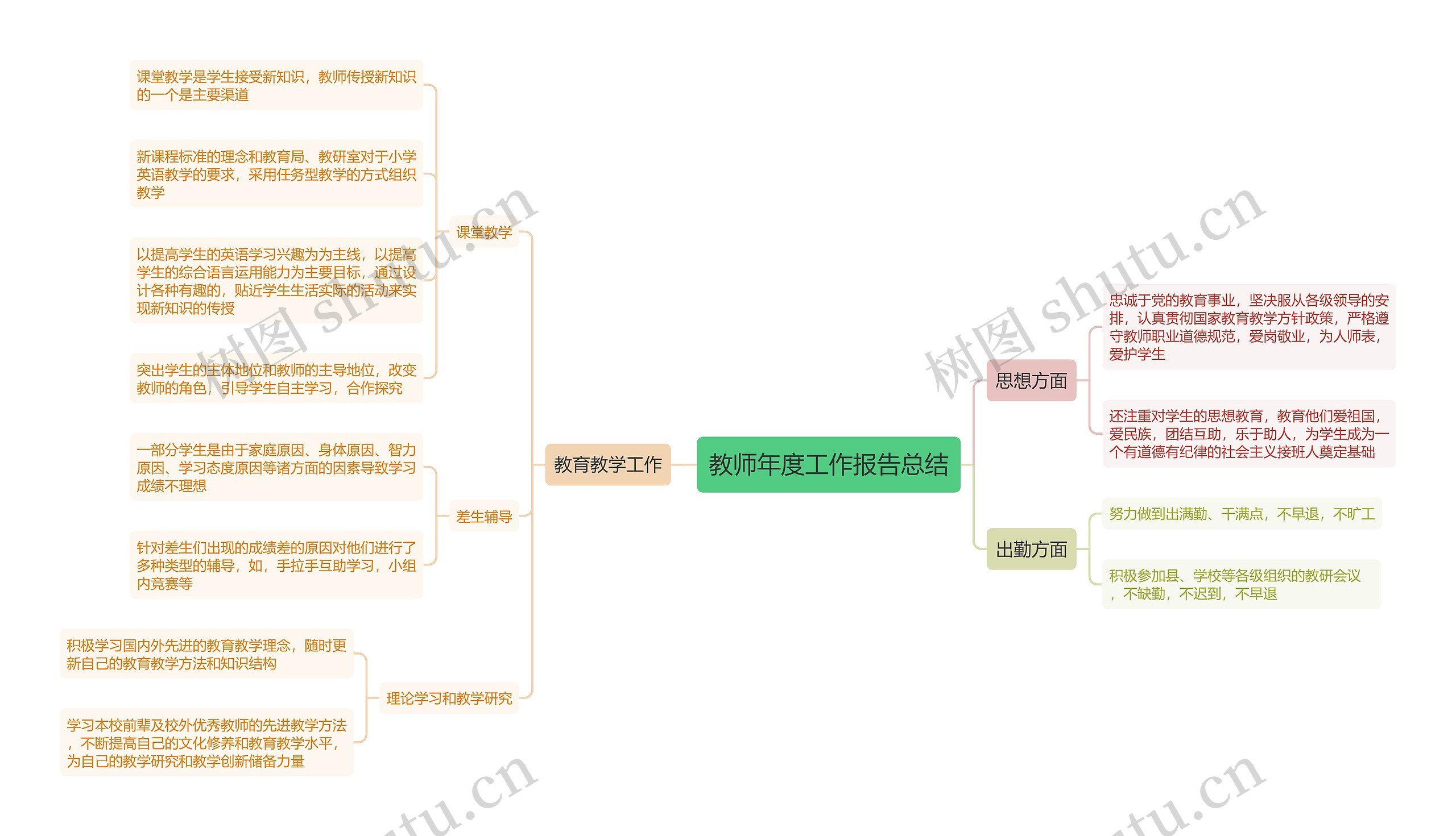 教师年度工作报告总结思维导图高清图 教师年度工作报告总结思维导图
