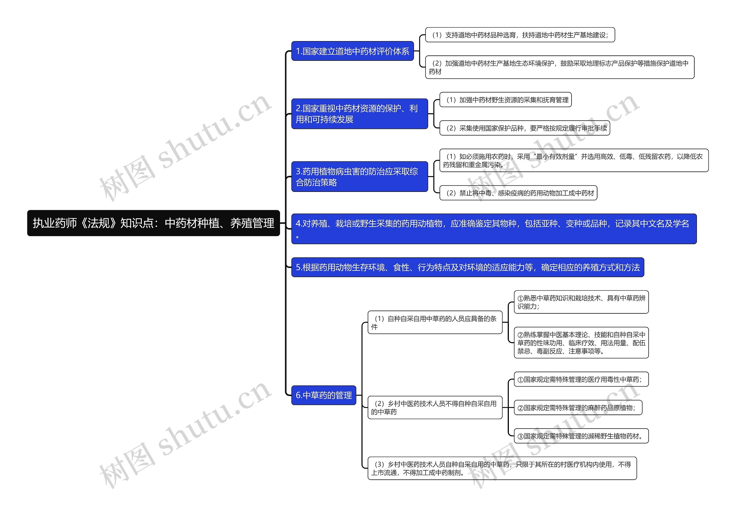 执业药师《法规》知识点：中药材种植、养殖管理思维导图