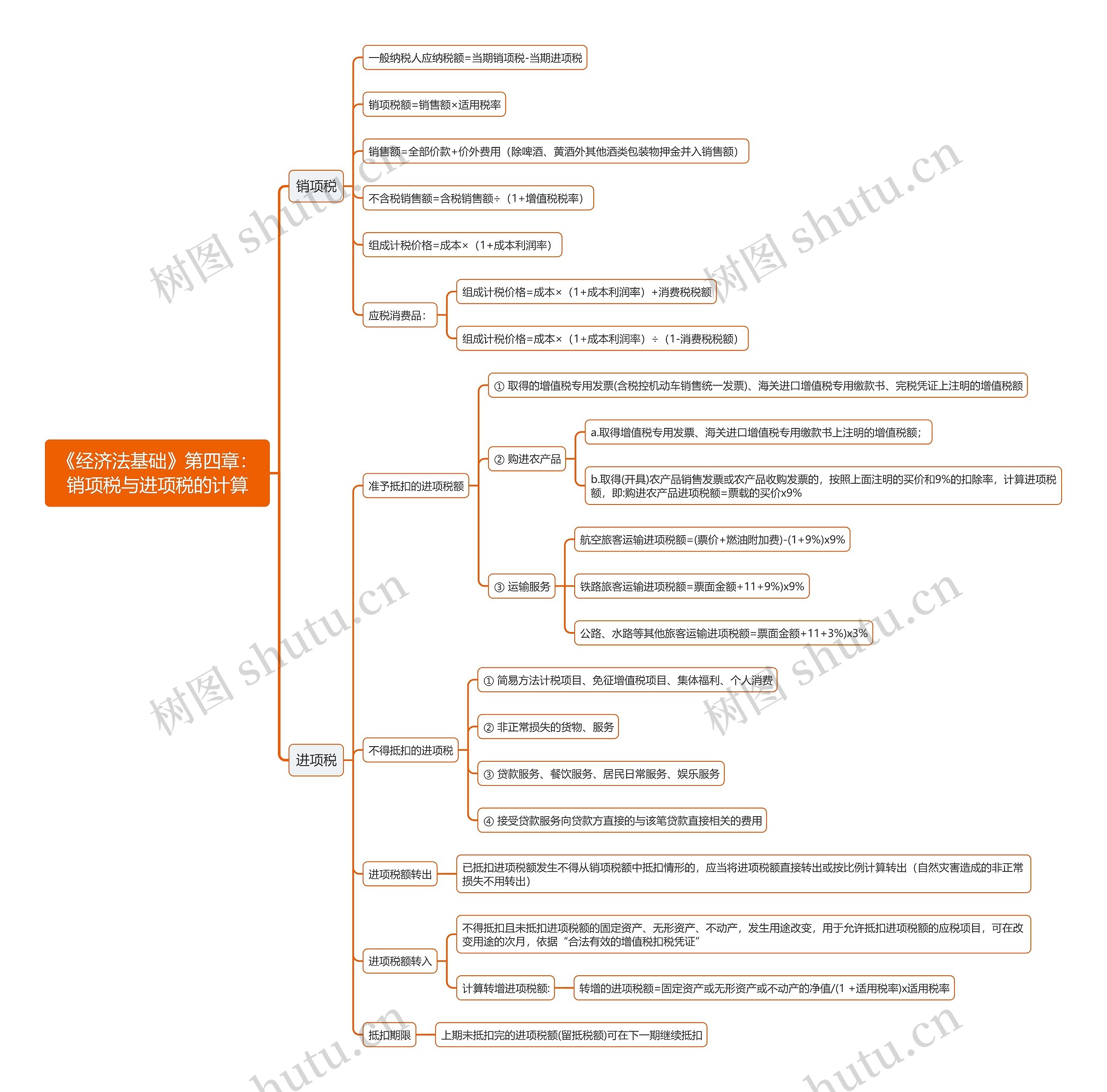 《经济法基础》第四章：销项税与进项税的计算思维导图