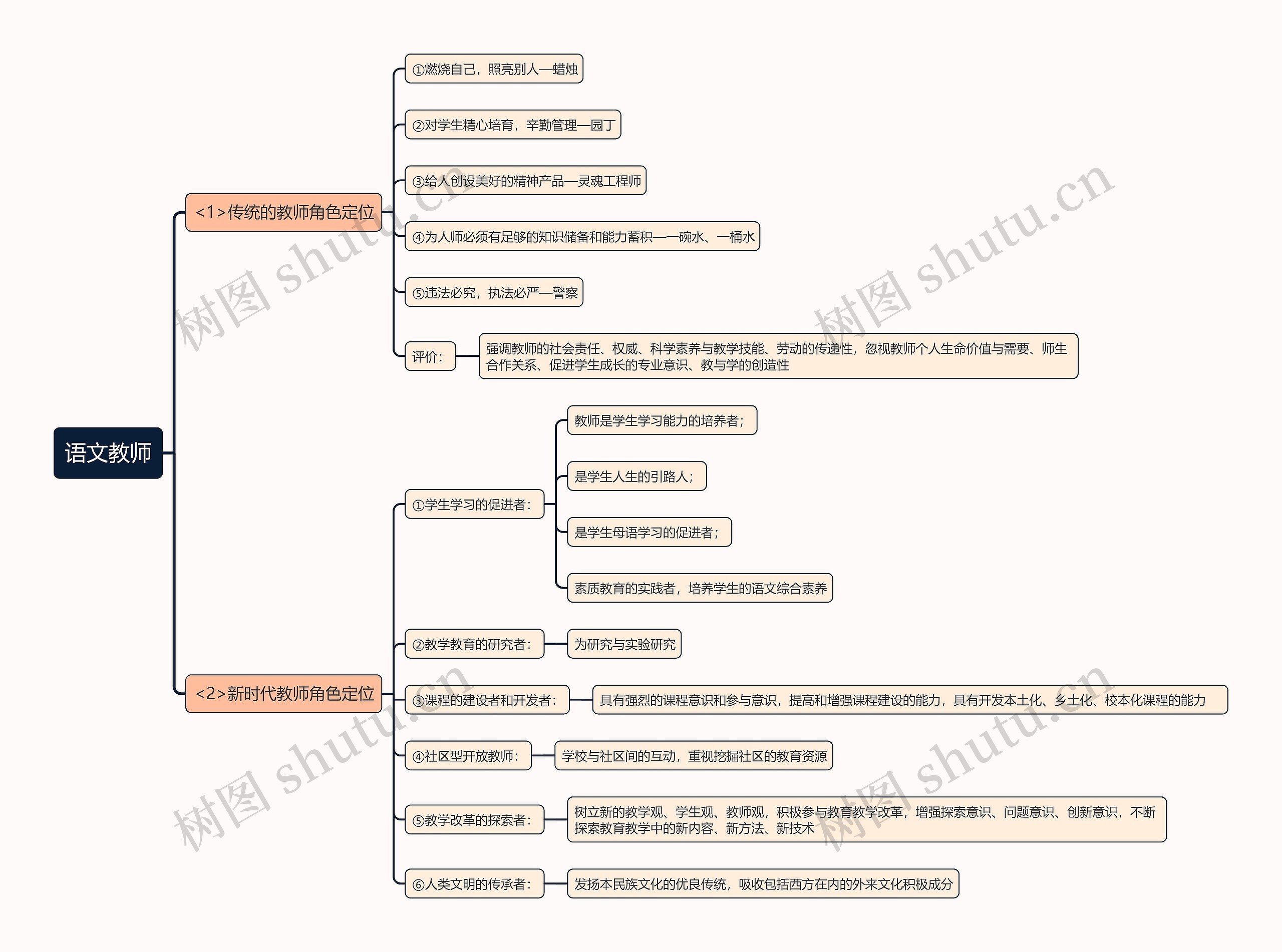 语文教师的角色定位思维导图